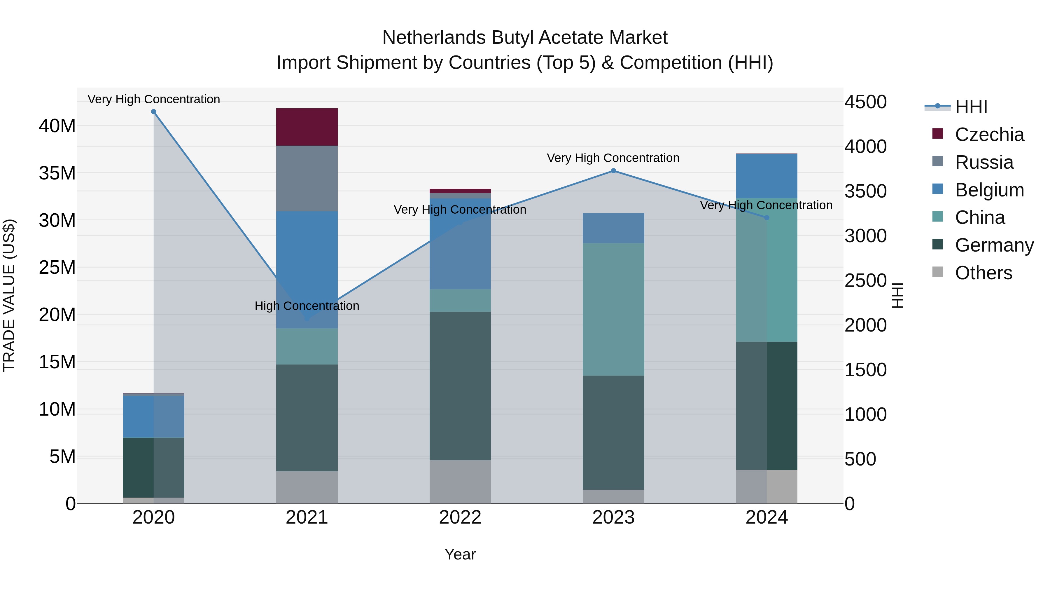Netherlands Butyl Acetate Market Top 5 Importing Countries and Market Competition (HHI) Analysis