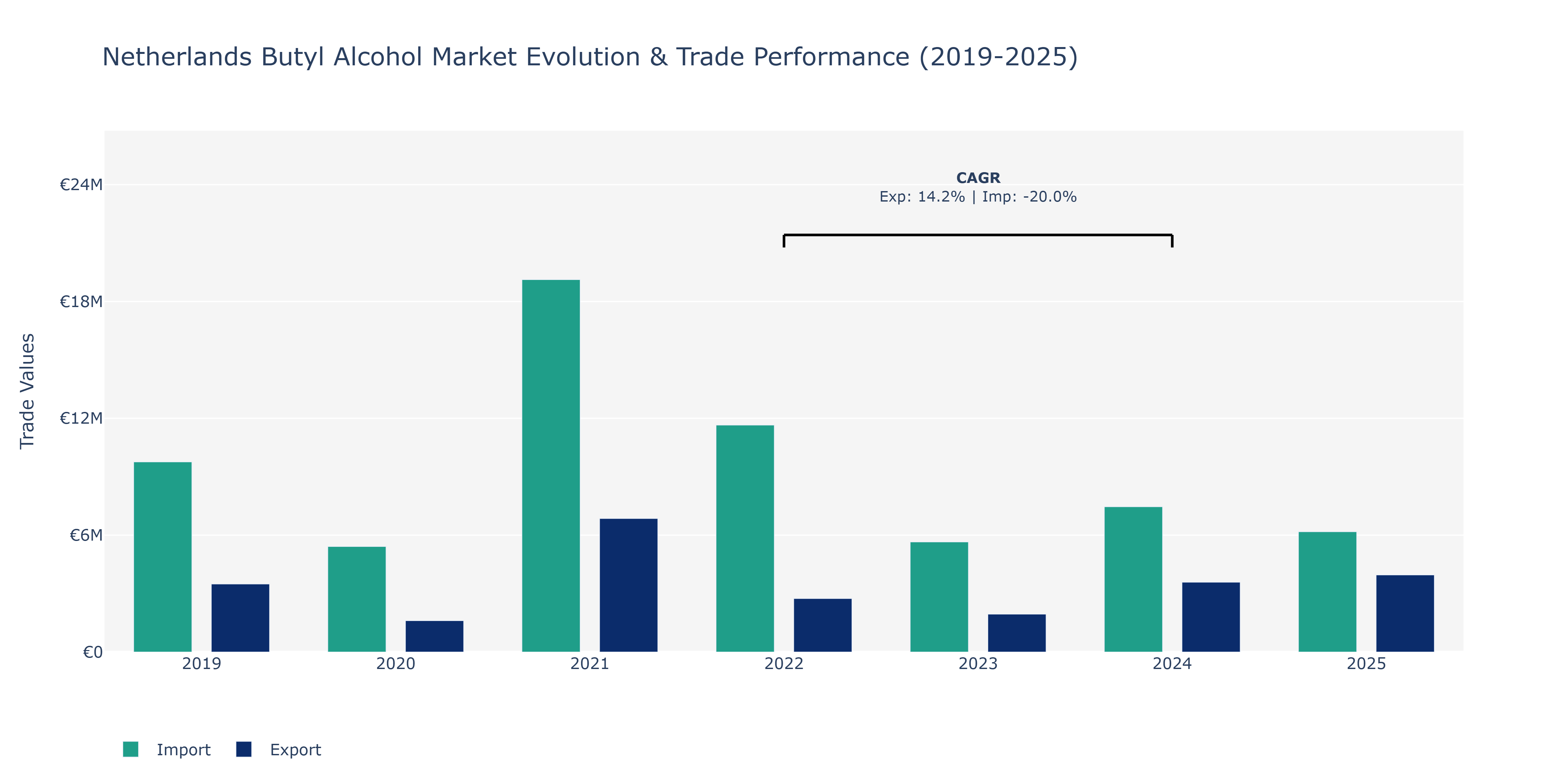 Netherlands Butyl Alcohol Market: Production & Trade Performance (2019-2025)
