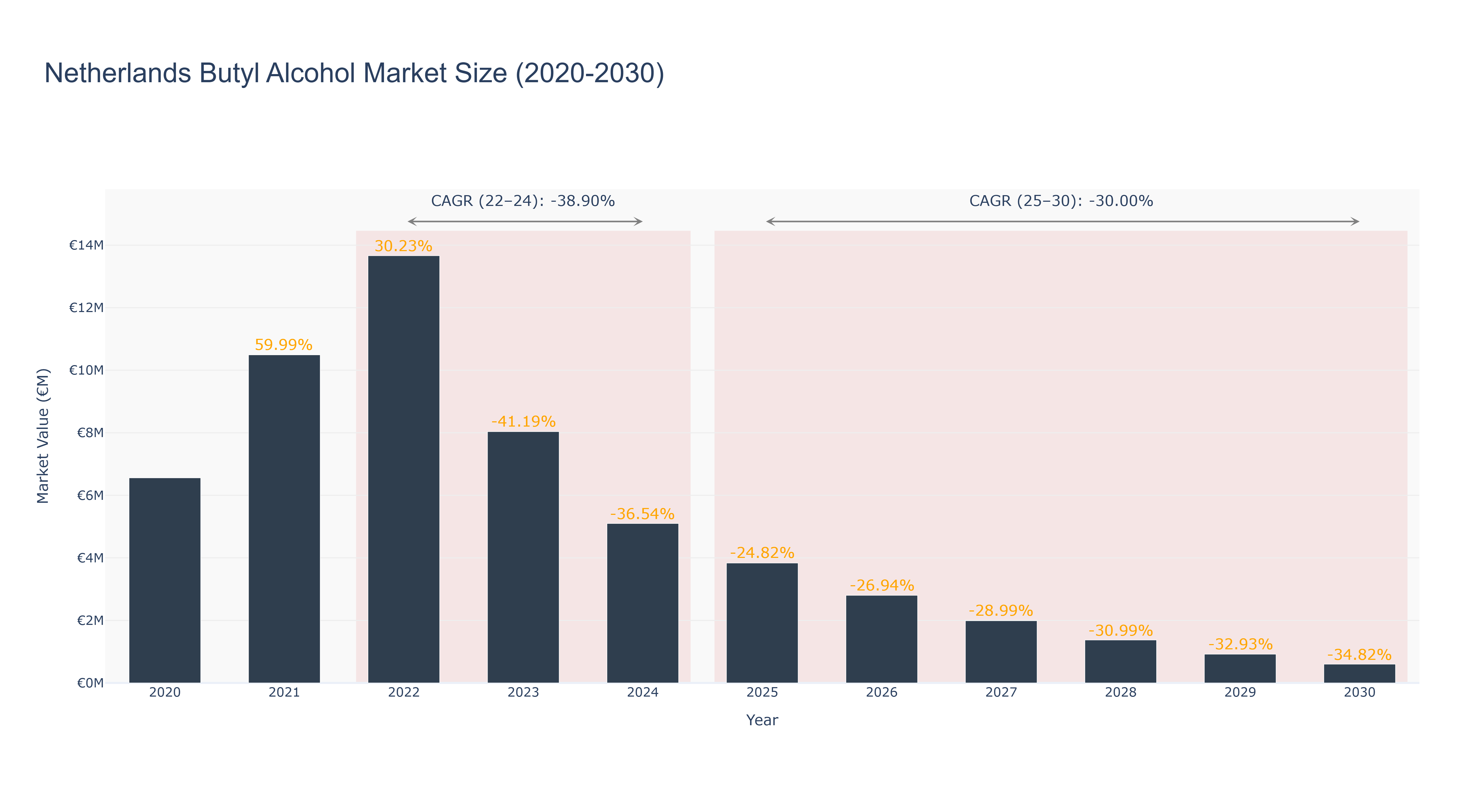 Netherlands Butyl Alcohol Market Size (2020-2030)