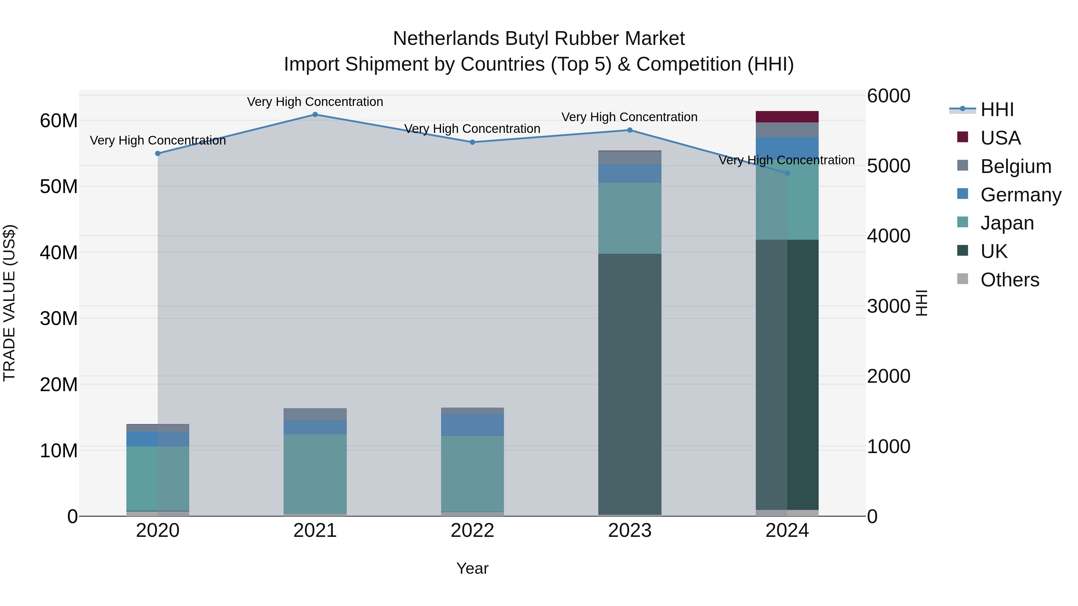 Netherlands Butyl Rubber Market Top 5 Importing Countries and Market Competition (HHI) Analysis