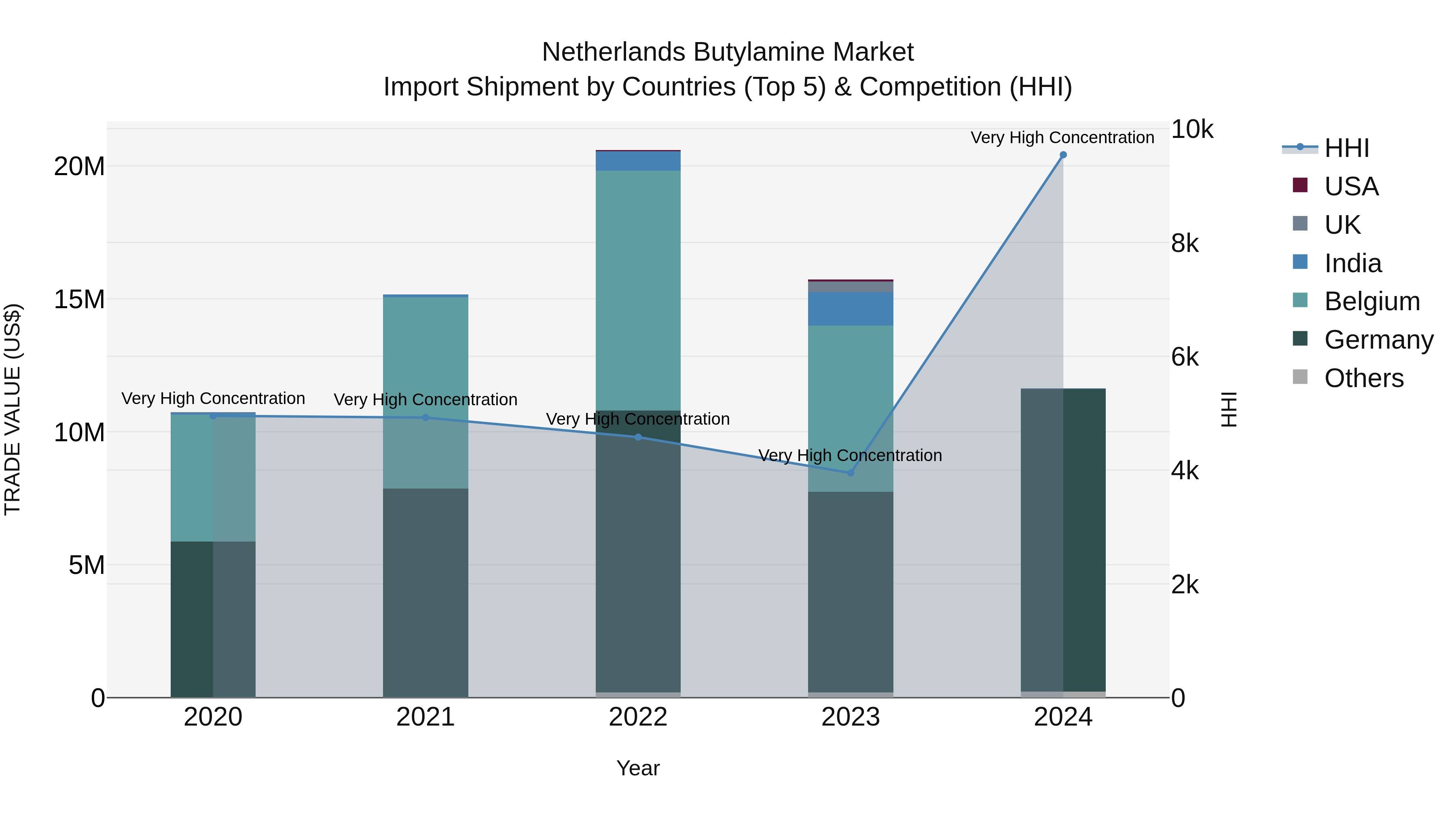 Netherlands Butylamine Market Top 5 Importing Countries and Market Competition (HHI) Analysis
