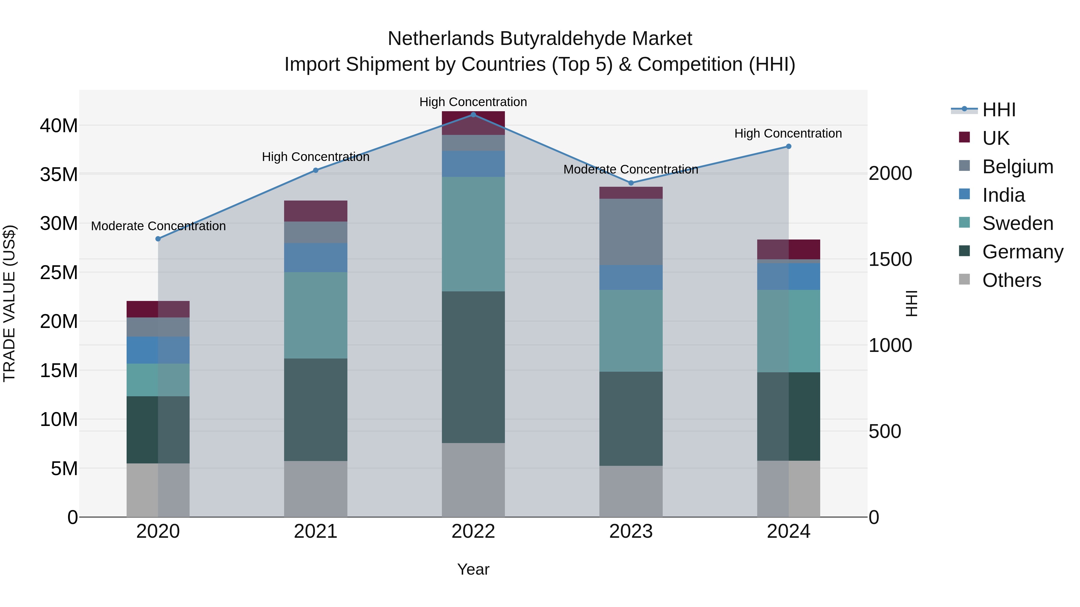 Netherlands Butyraldehyde Market Top 5 Importing Countries and Market Competition (HHI) Analysis