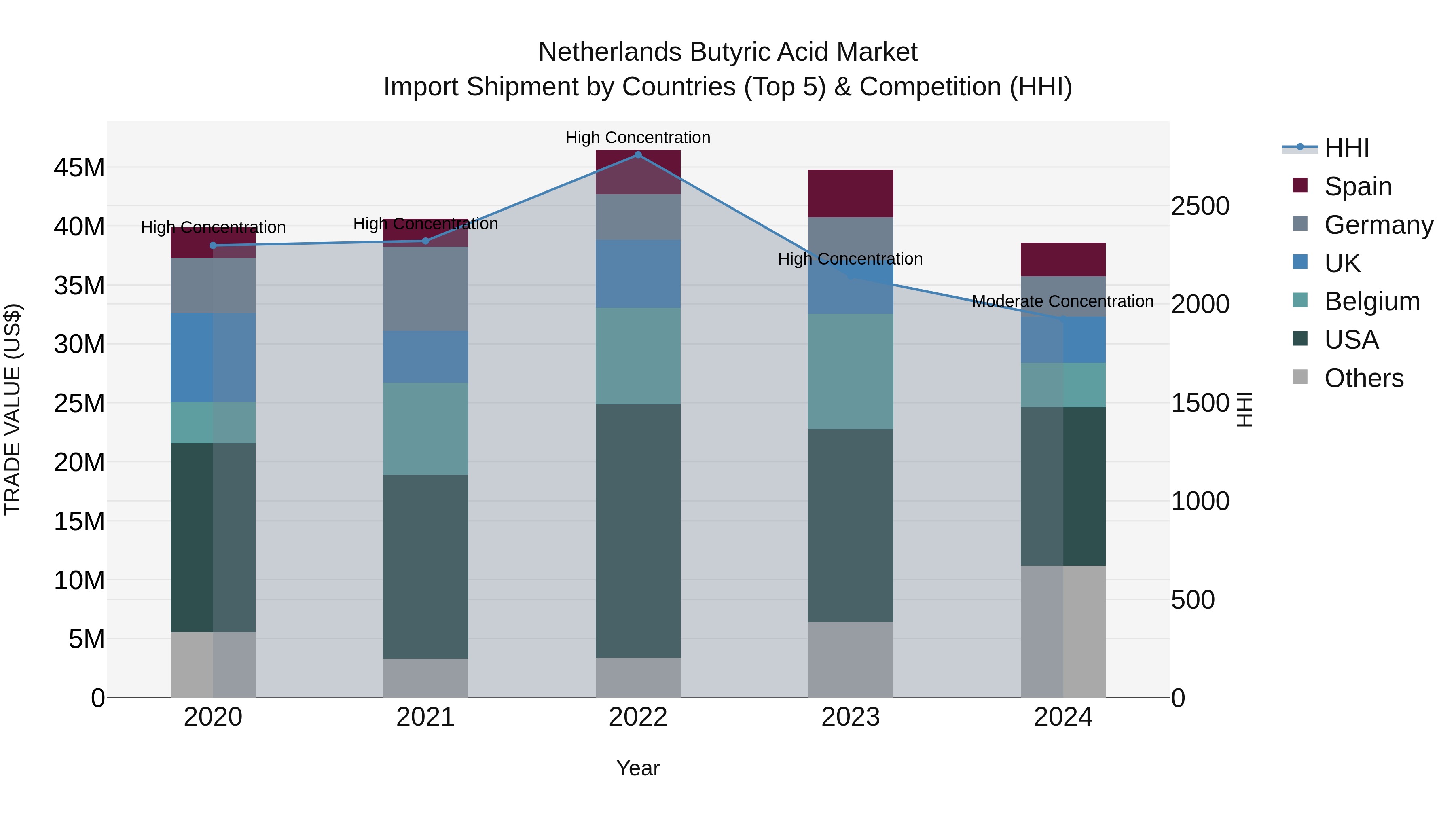 Netherlands Butyric Acid Market Top 5 Importing Countries and Market Competition (HHI) Analysis