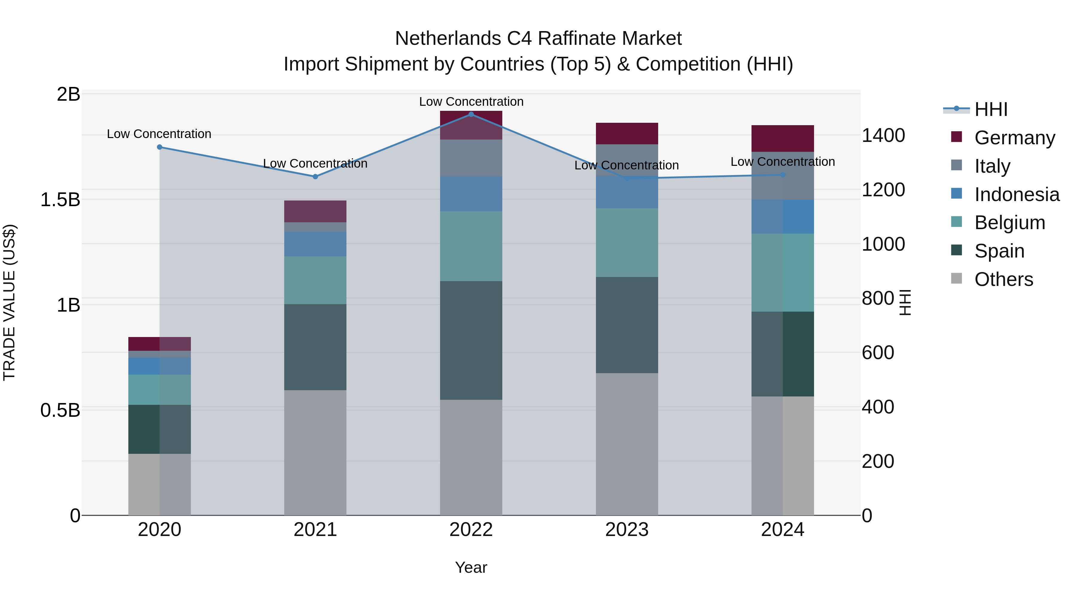 Netherlands C4 Raffinate Market Top 5 Importing Countries and Market Competition (HHI) Analysis