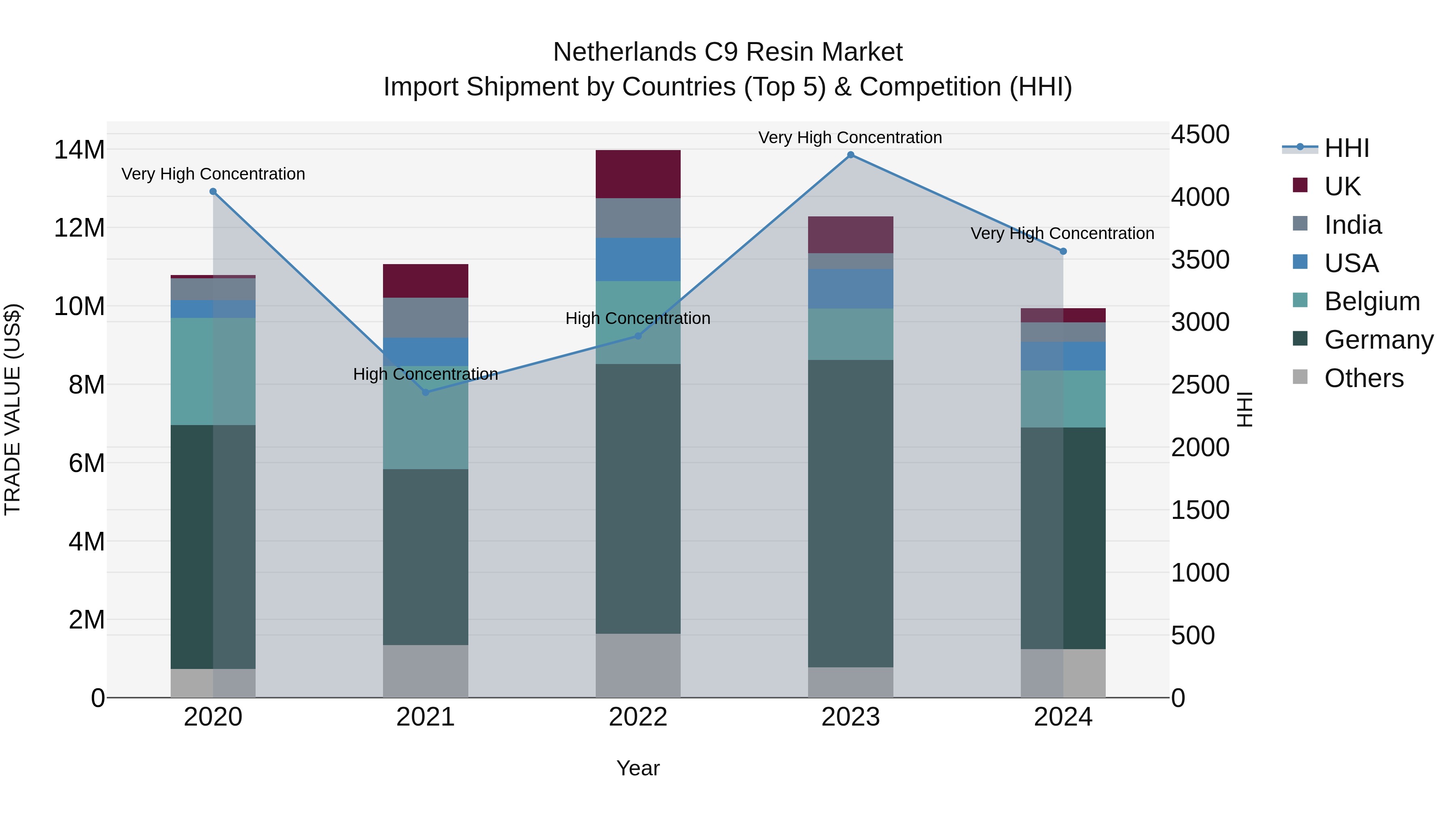 Netherlands C9 Resin Market Top 5 Importing Countries and Market Competition (HHI) Analysis