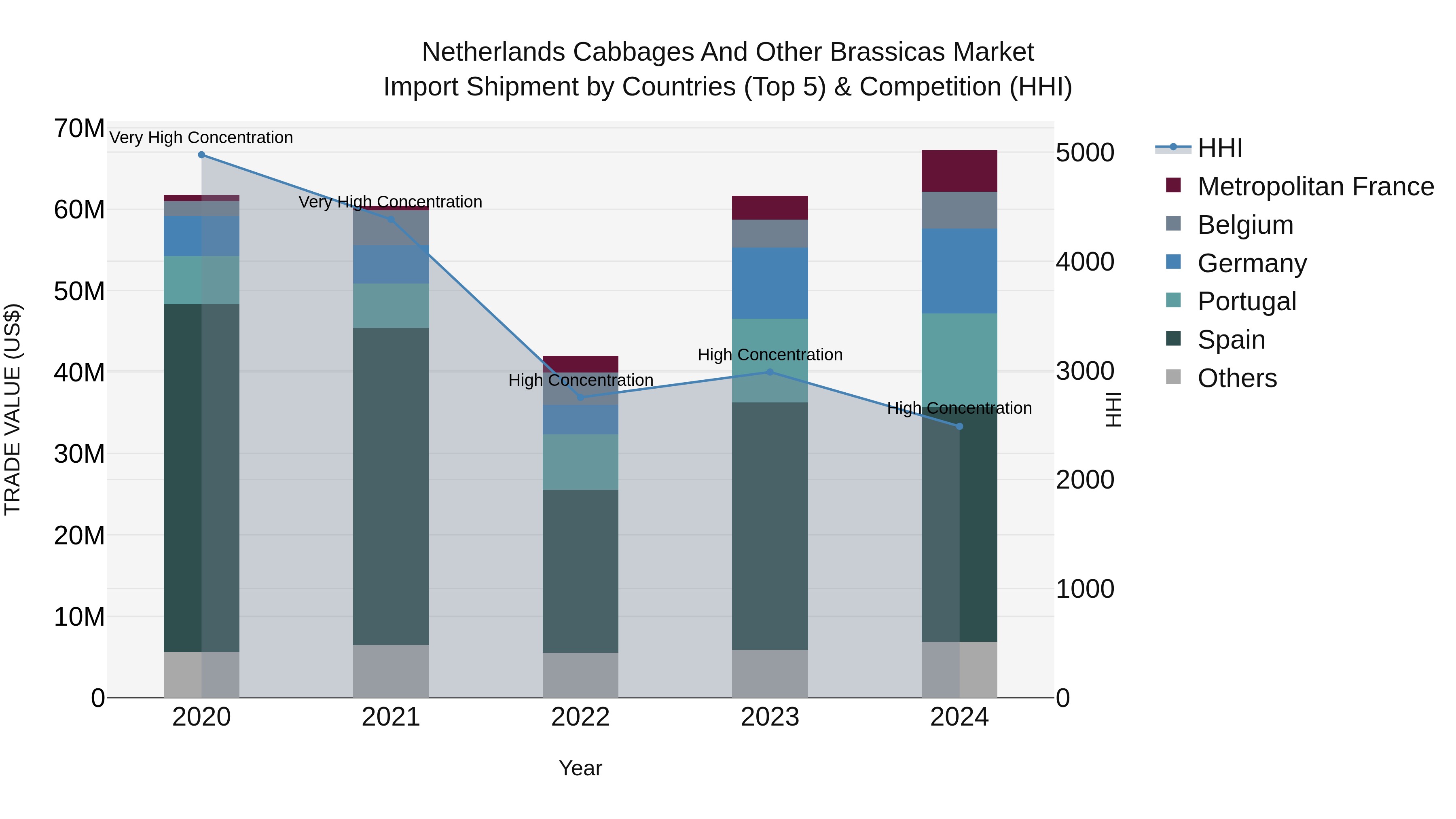 Netherlands Cabbages and Other Brassicas Market Top 5 Importing Countries and Market Competition (HHI) Analysis