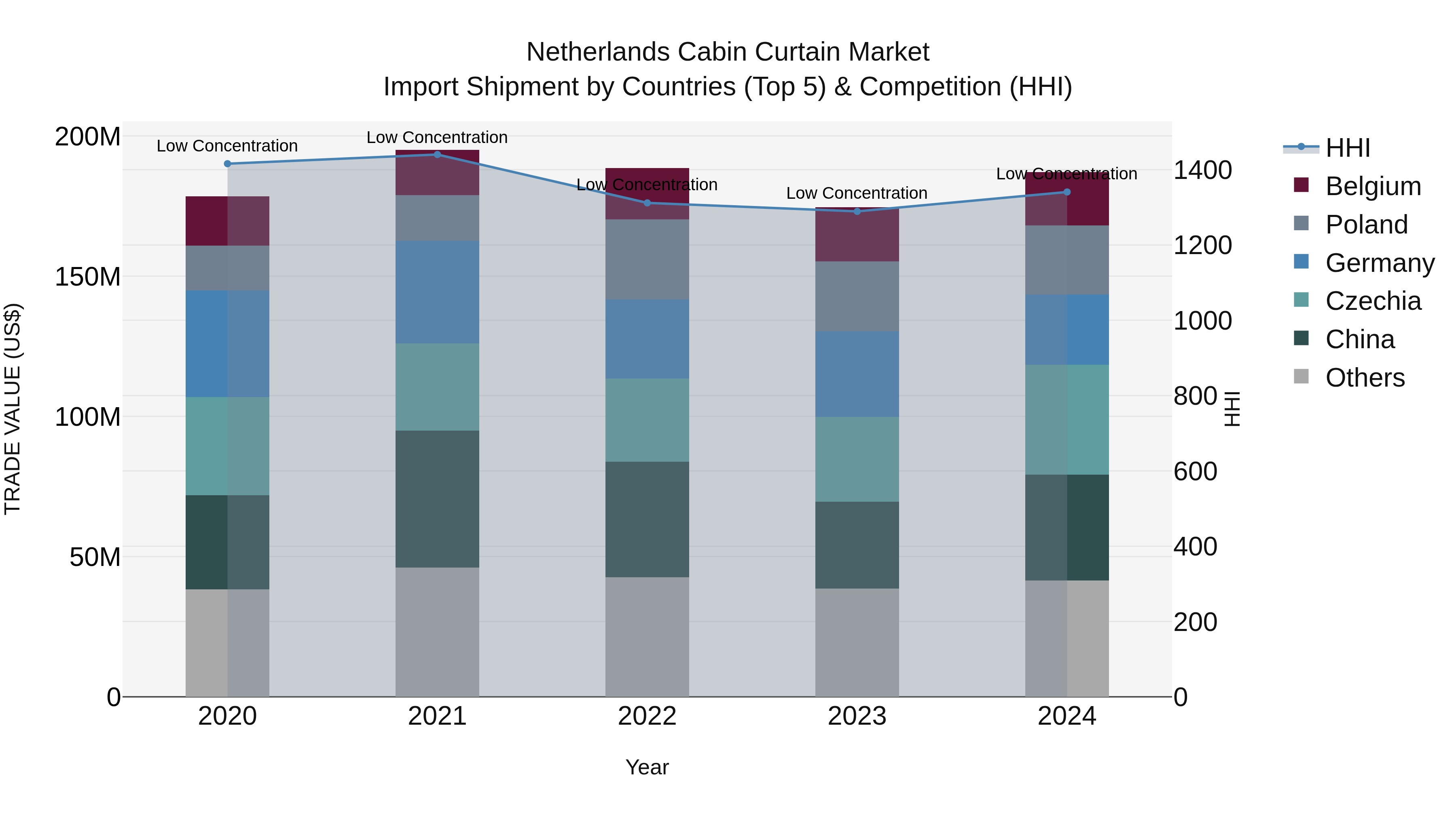 Netherlands Cabin Curtain Market Top 5 Importing Countries and Market Competition (HHI) Analysis