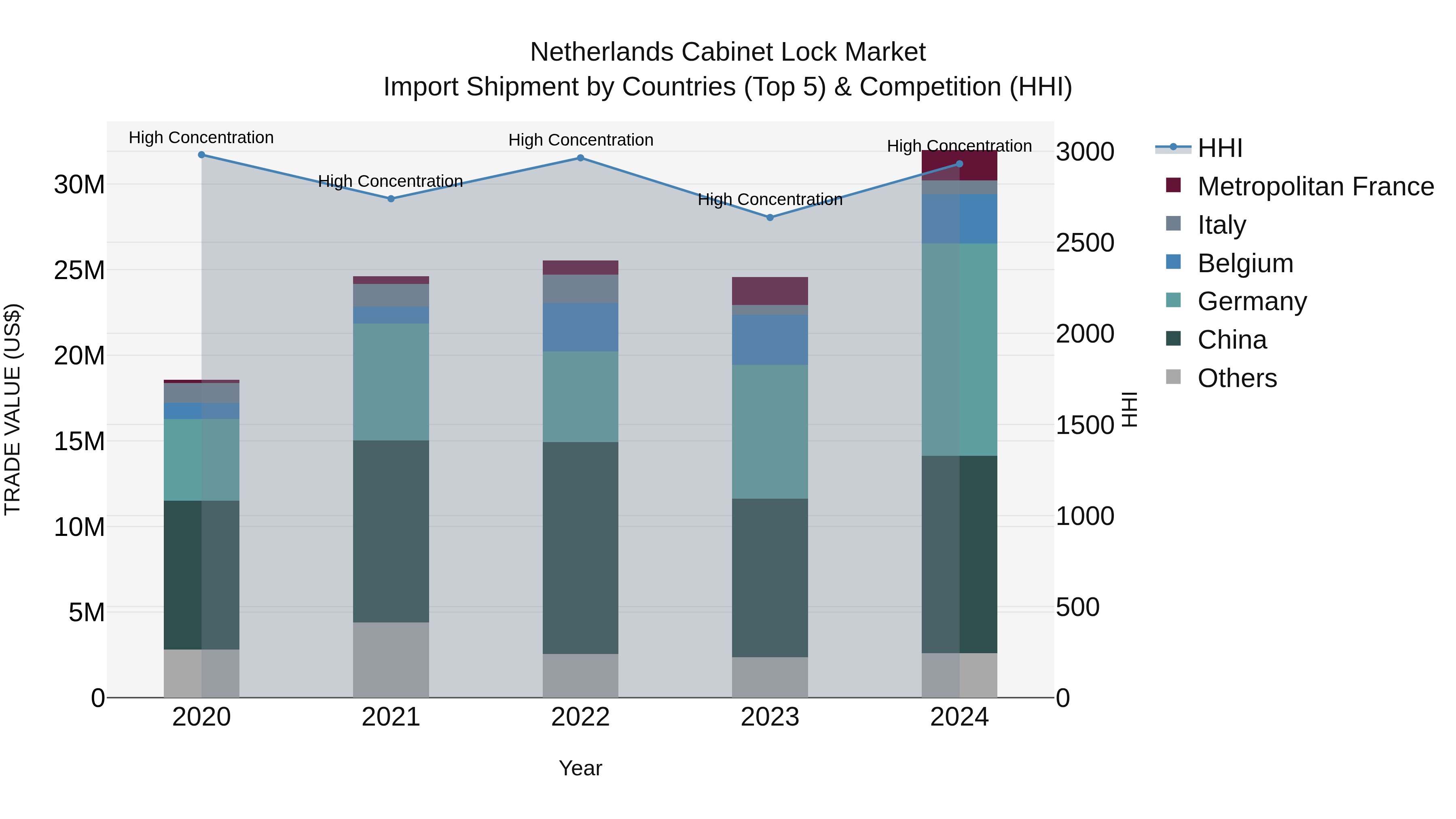 Netherlands Cabinet Lock Market Top 5 Importing Countries and Market Competition (HHI) Analysis
