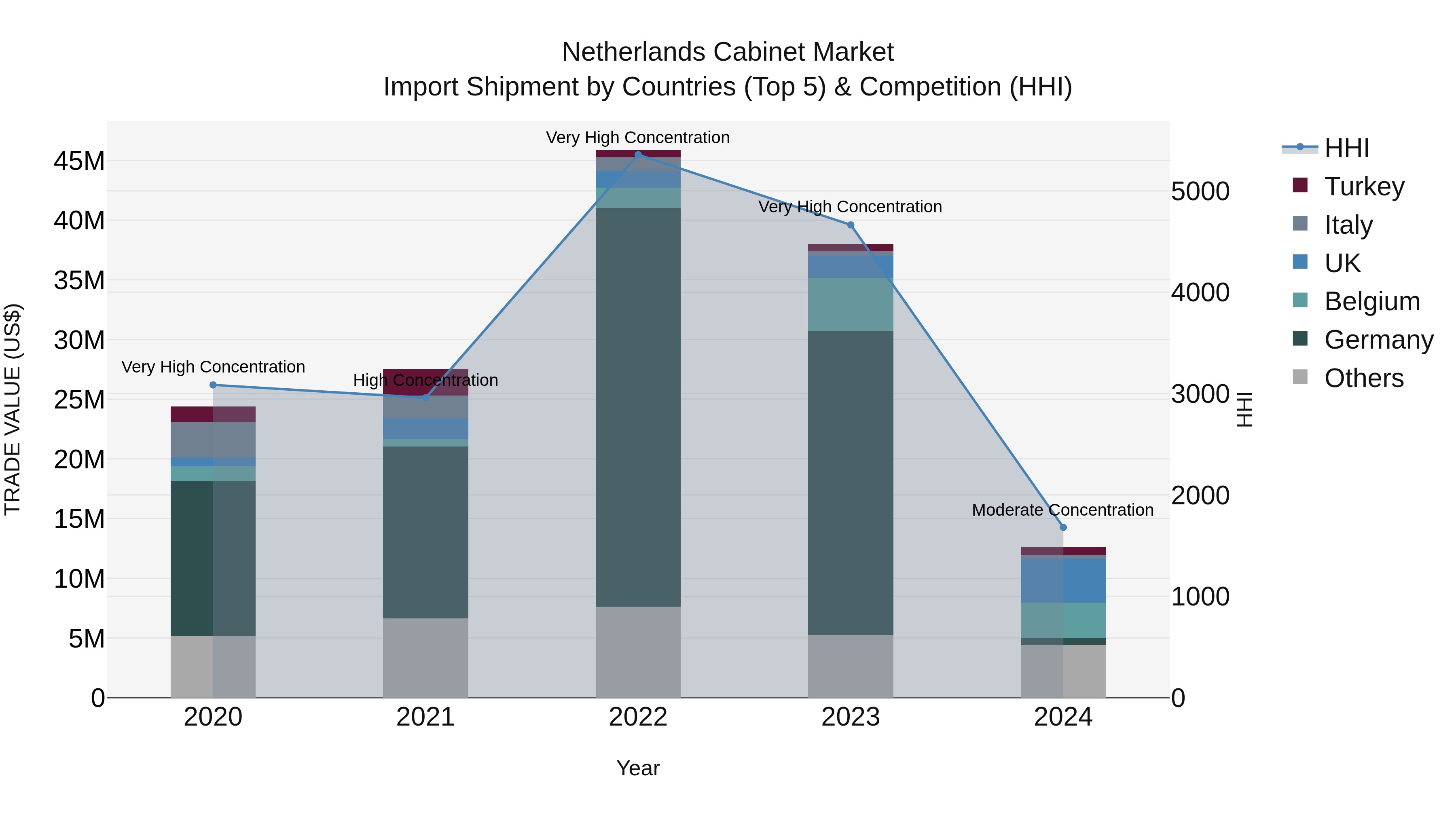 Netherlands Cabinet Market Top 5 Importing Countries and Market Competition (HHI) Analysis