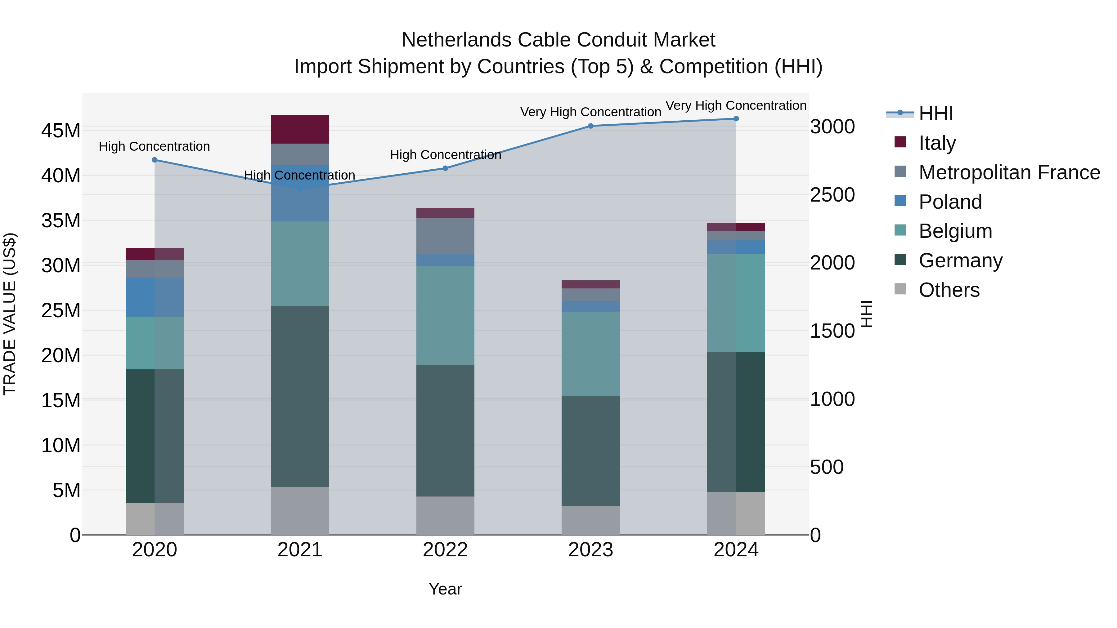 Netherlands Cable Conduit Market Top 5 Importing Countries and Market Competition (HHI) Analysis