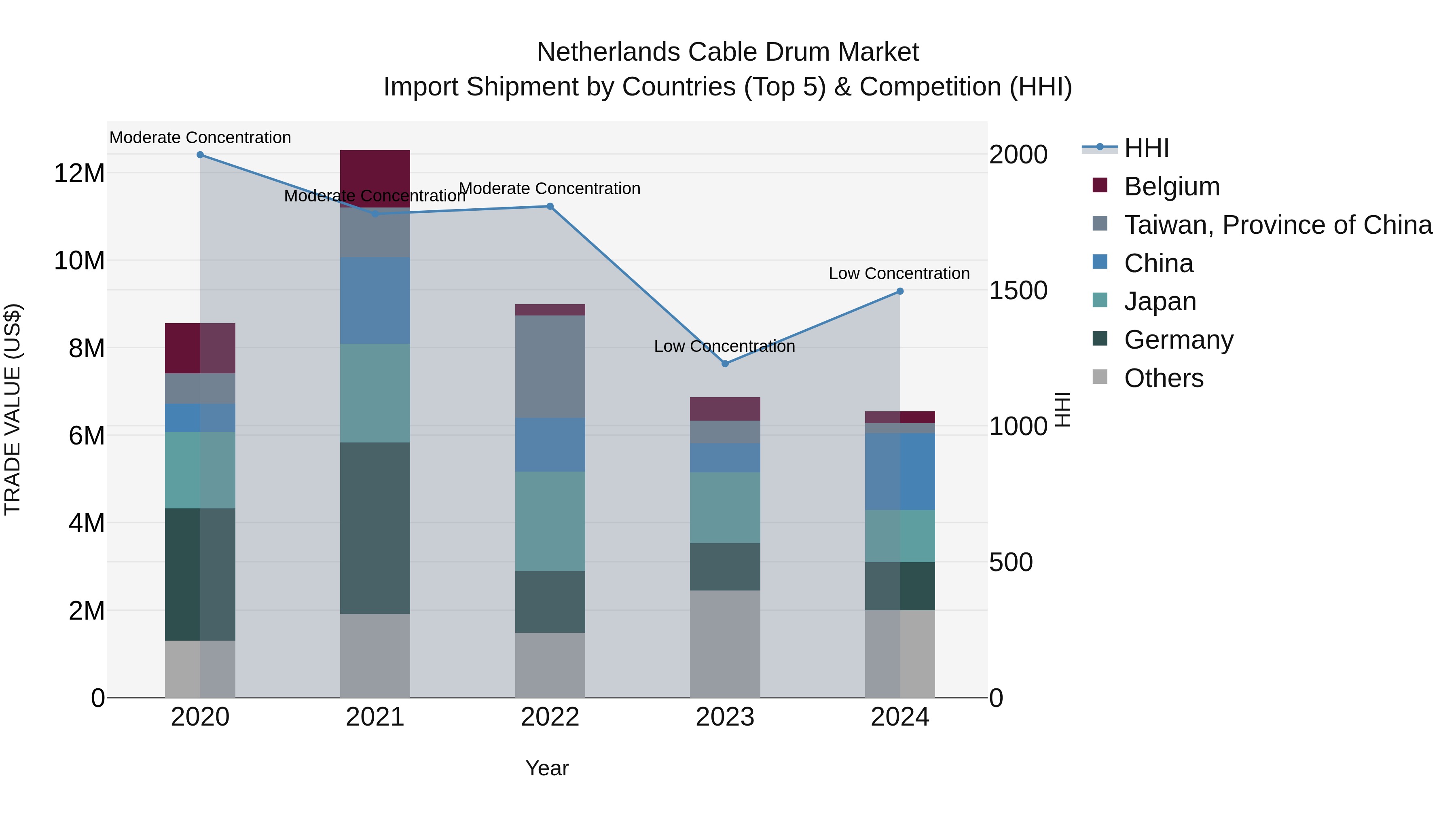Netherlands Cable Drum Market Top 5 Importing Countries and Market Competition (HHI) Analysis