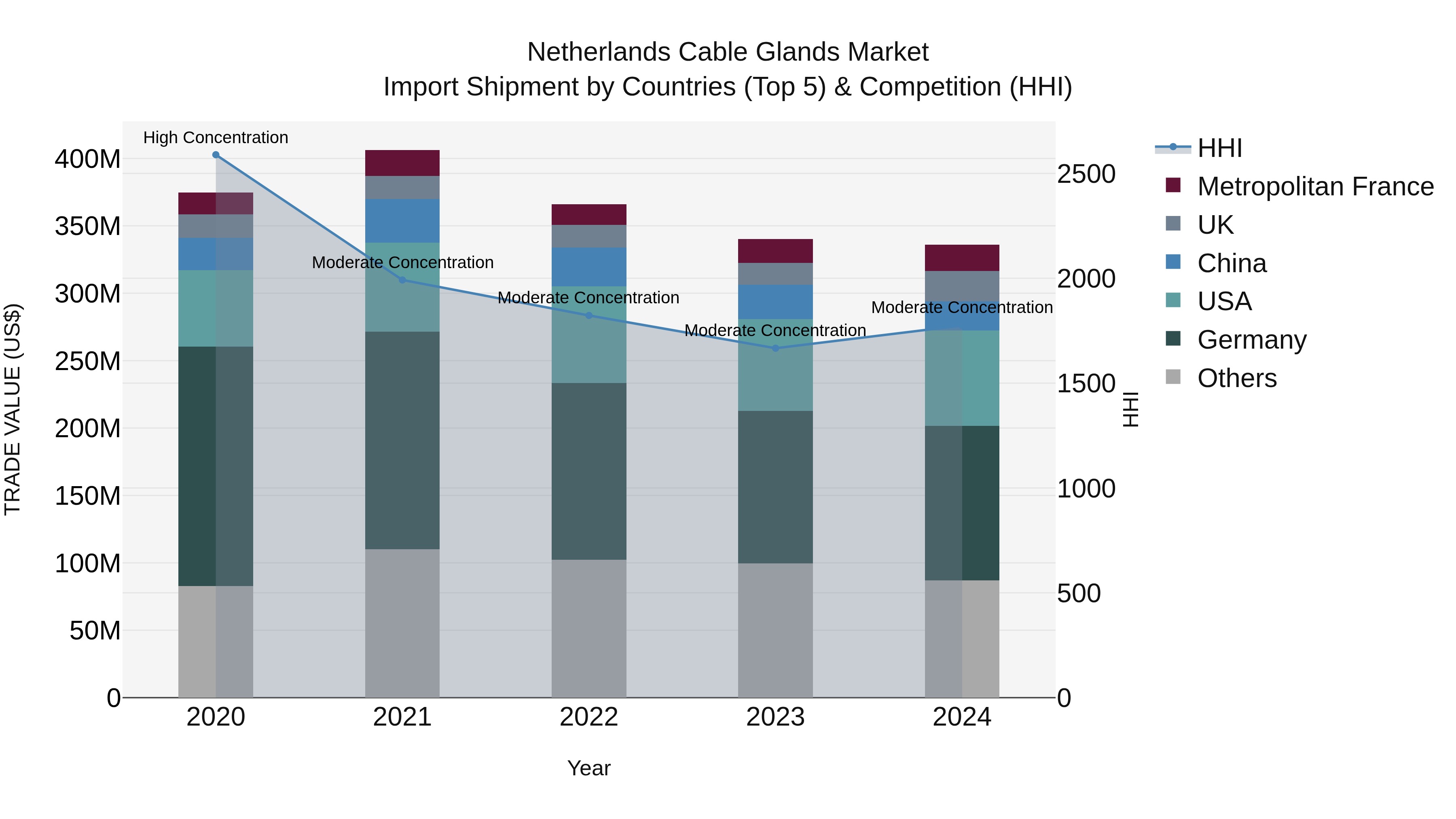 Netherlands Cable Glands Market Top 5 Importing Countries and Market Competition (HHI) Analysis