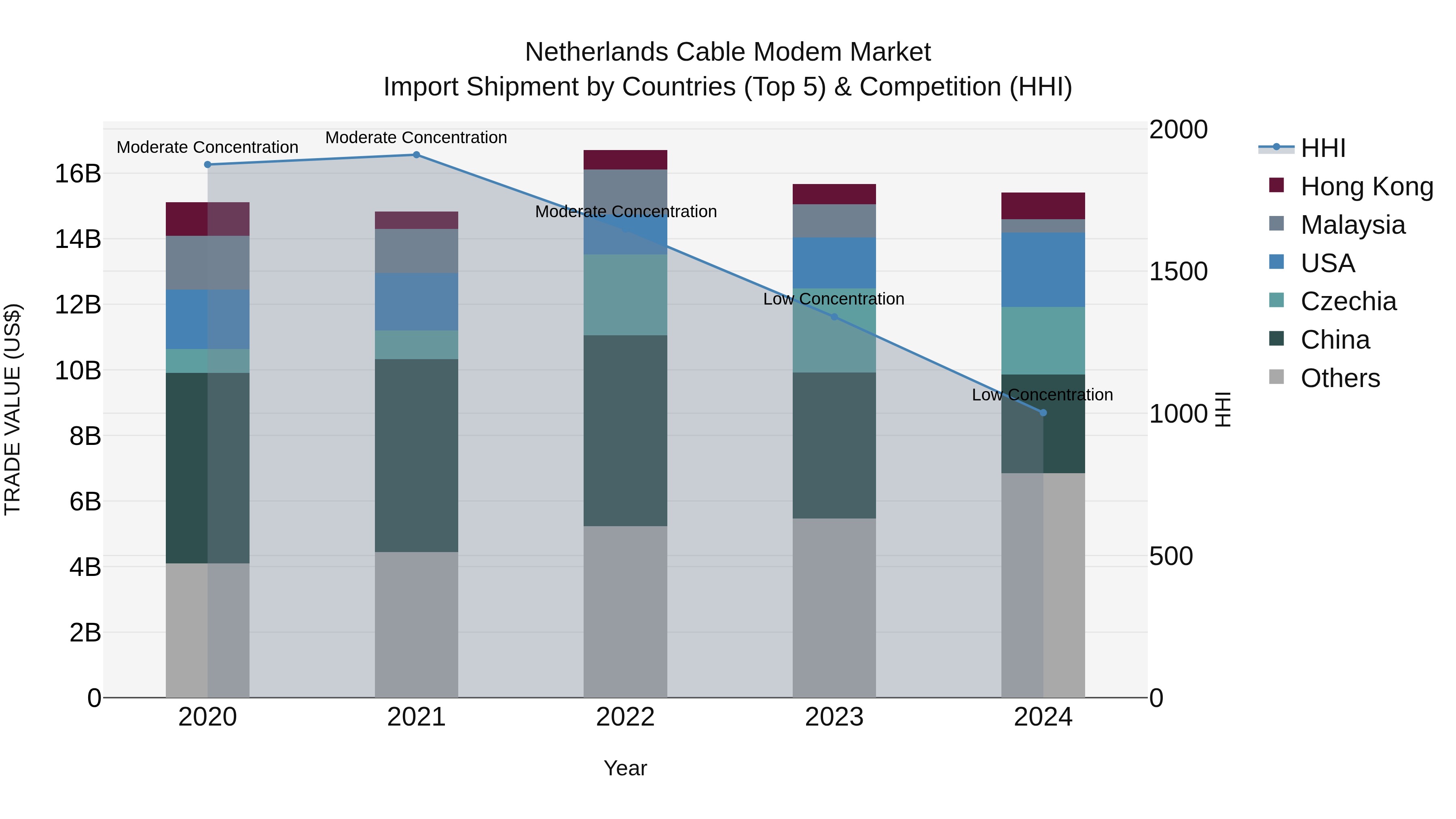 Netherlands Cable Modem Market Top 5 Importing Countries and Market Competition (HHI) Analysis
