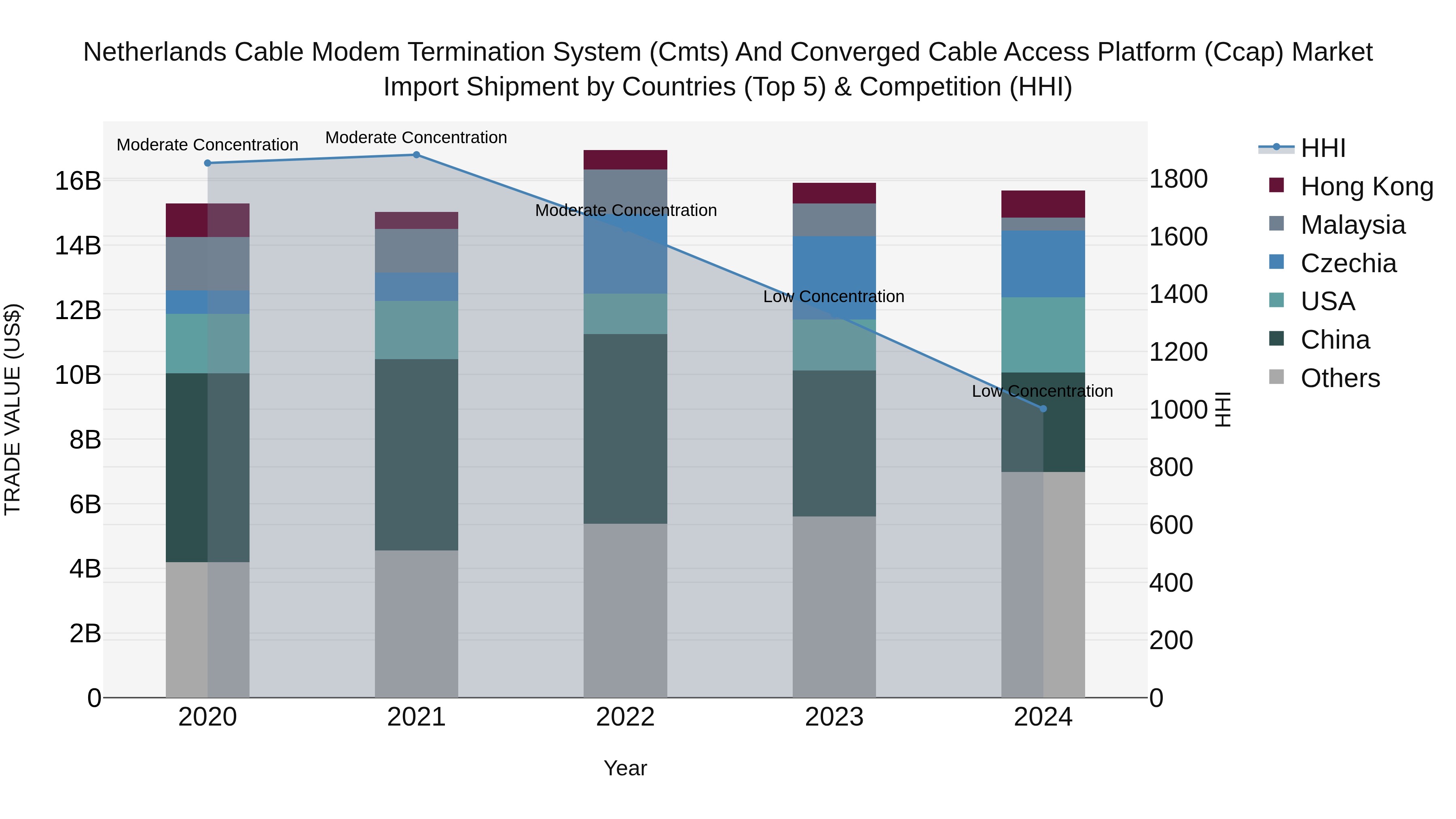 Netherlands Cable Modem Termination System (Cmts) and Converged Cable Access Platform (Ccap) Market Top 5 Importing Countries and Market Competition (HHI) Analysis