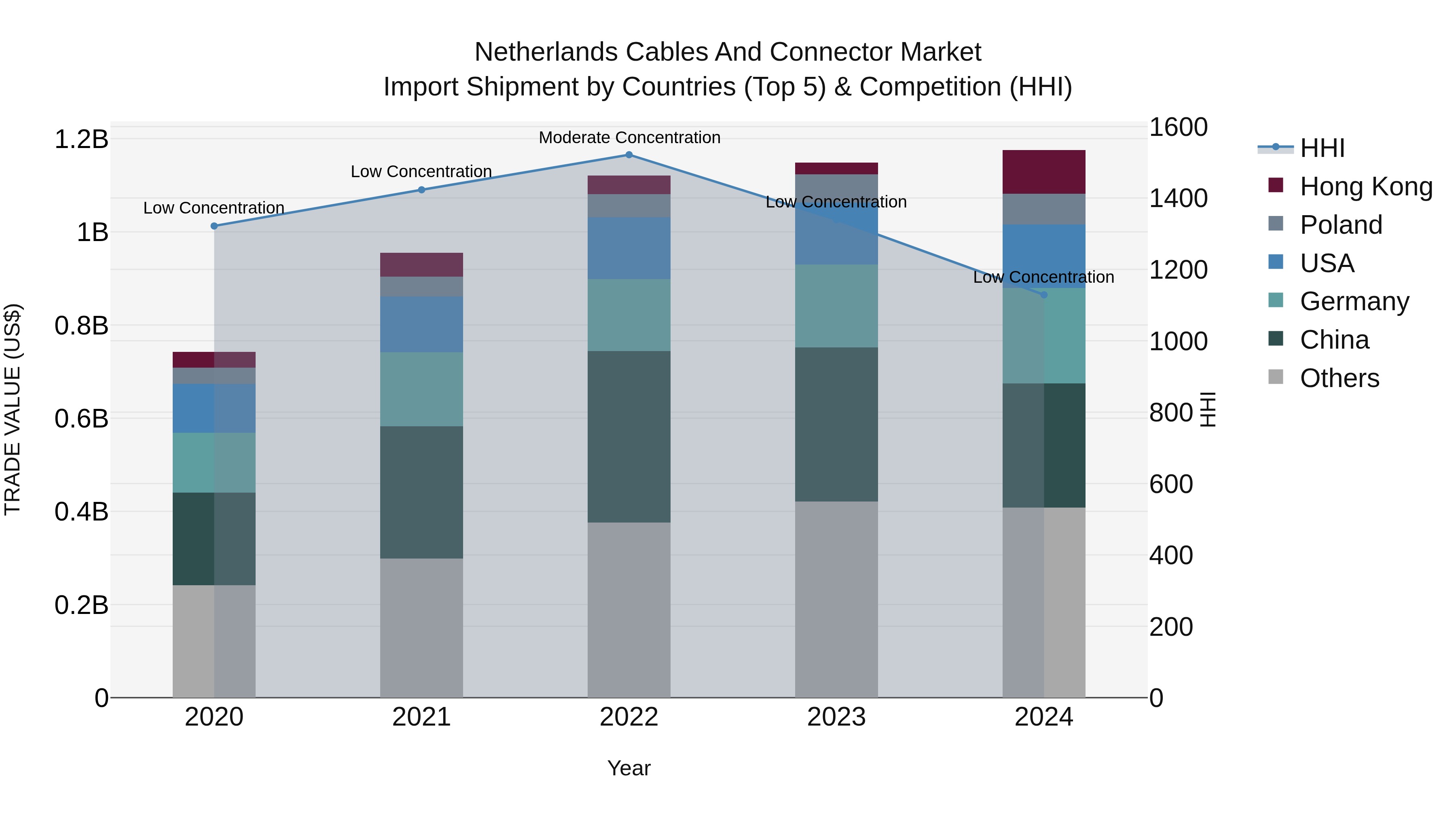 Netherlands Cables and Connector Market Top 5 Importing Countries and Market Competition (HHI) Analysis