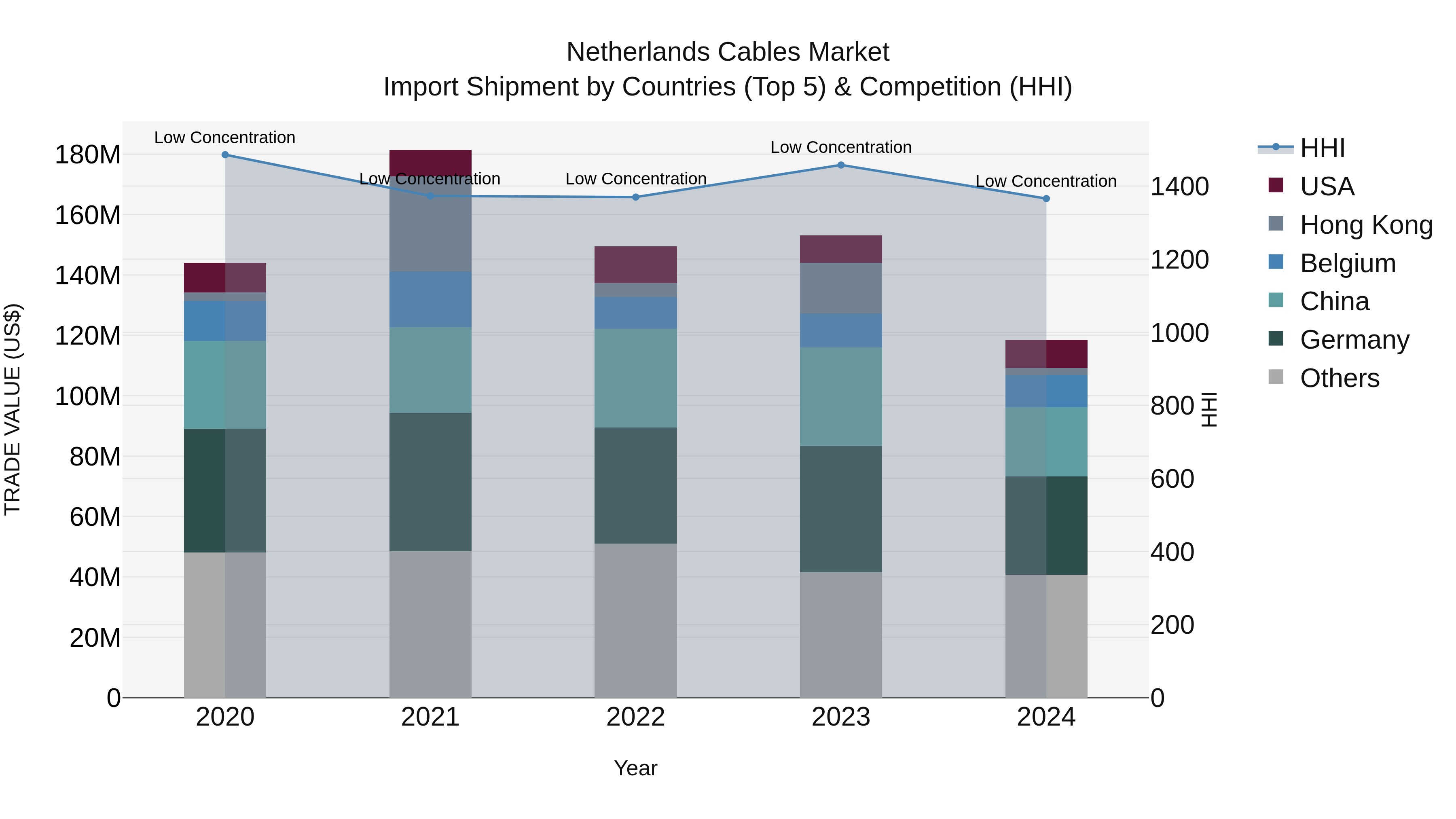Netherlands Cables Market Top 5 Importing Countries and Market Competition (HHI) Analysis