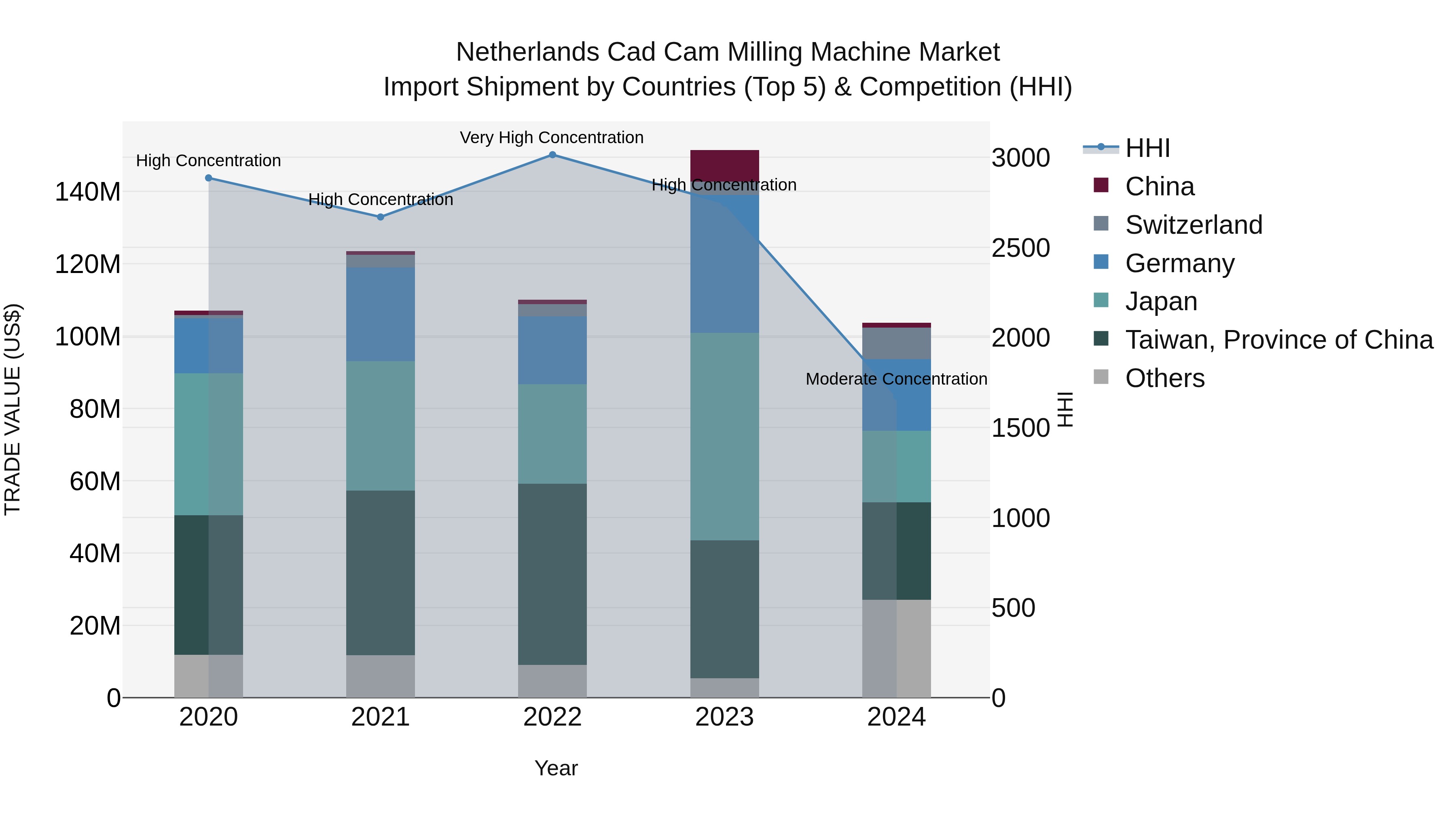 Netherlands Cad Cam Milling Machine Market Top 5 Importing Countries and Market Competition (HHI) Analysis