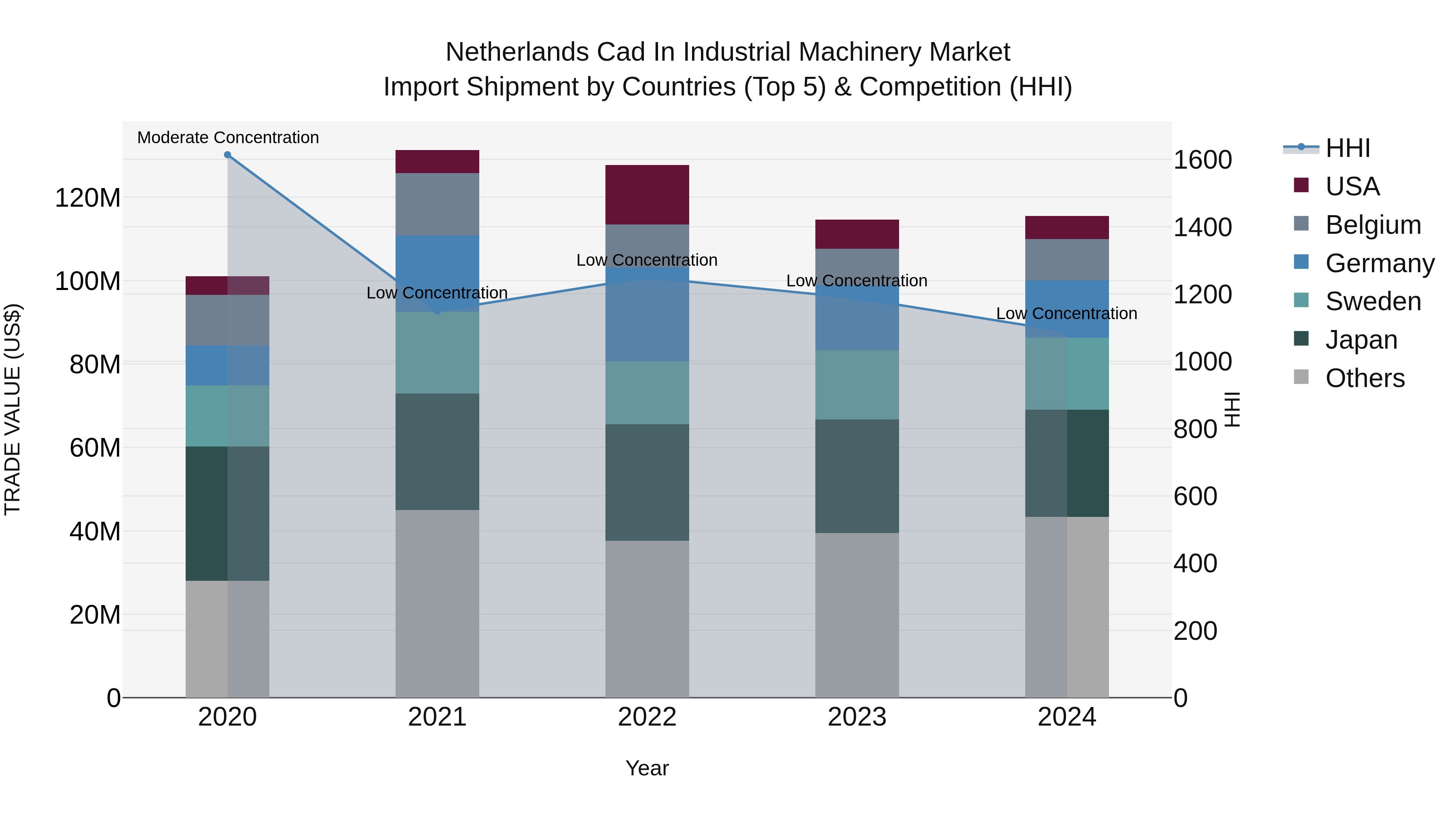 Netherlands Cad in Industrial Machinery Market Top 5 Importing Countries and Market Competition (HHI) Analysis