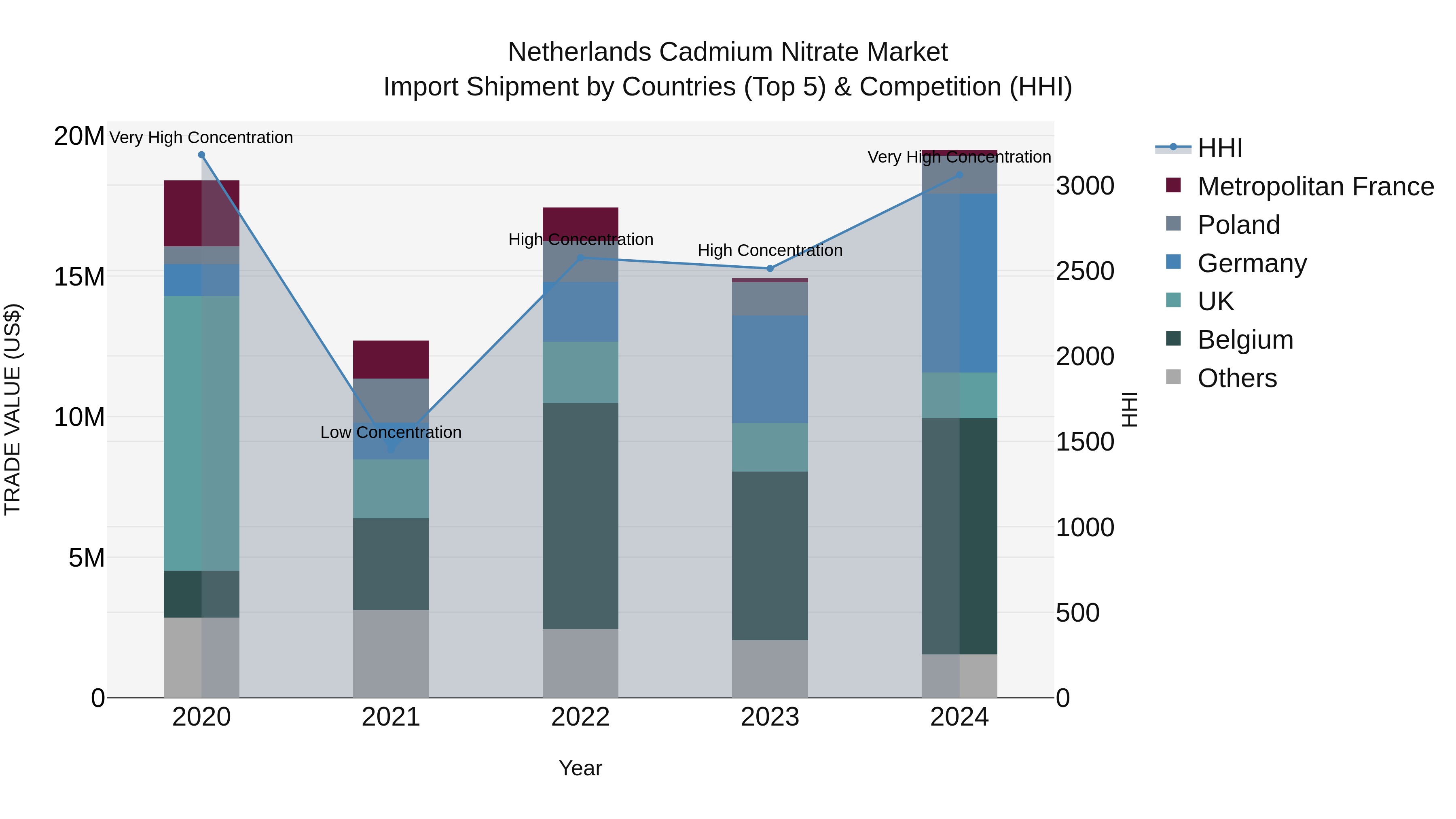 Netherlands Cadmium Nitrate Market Top 5 Importing Countries and Market Competition (HHI) Analysis