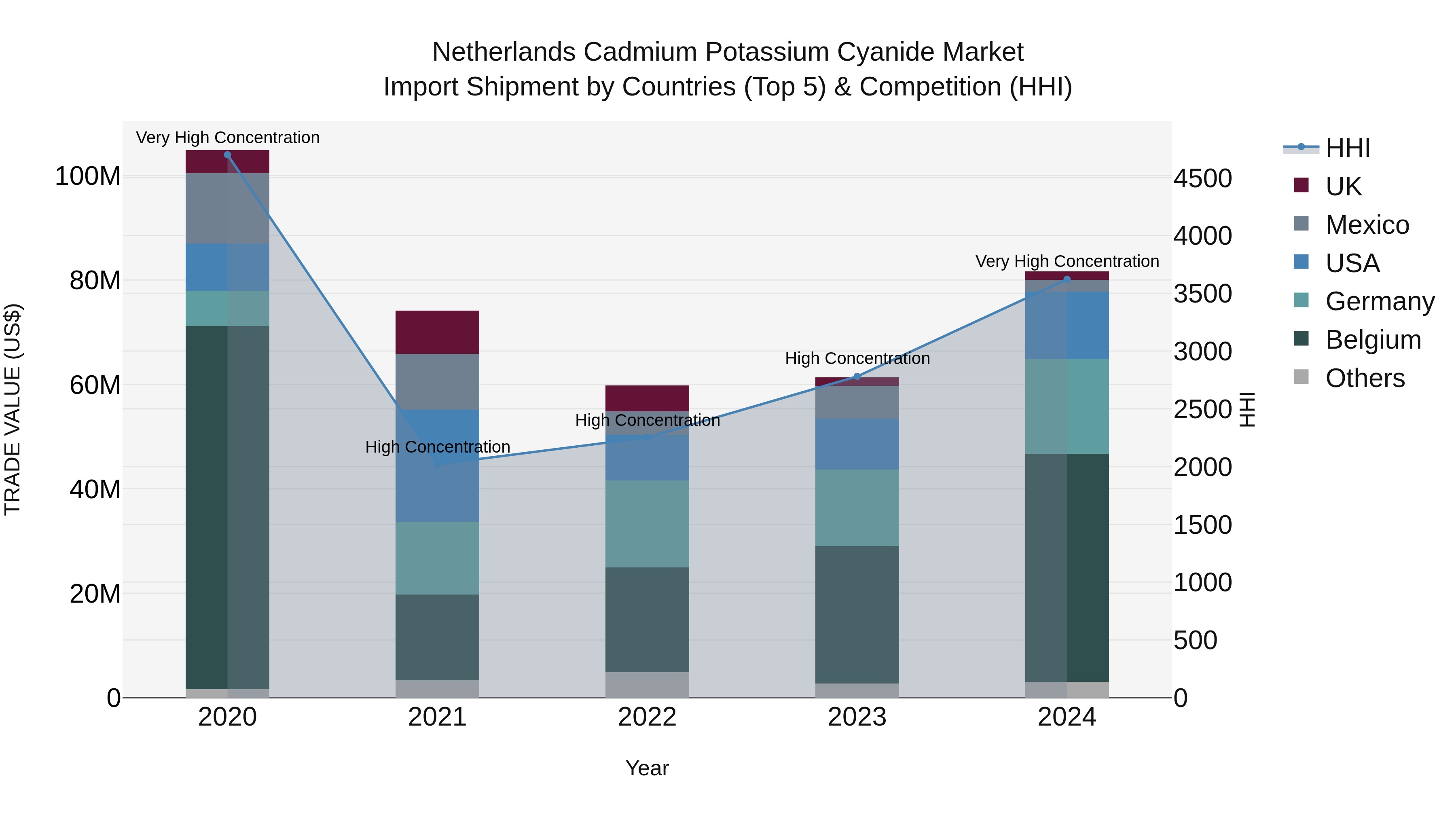 Netherlands Cadmium Potassium Cyanide Market Top 5 Importing Countries and Market Competition (HHI) Analysis