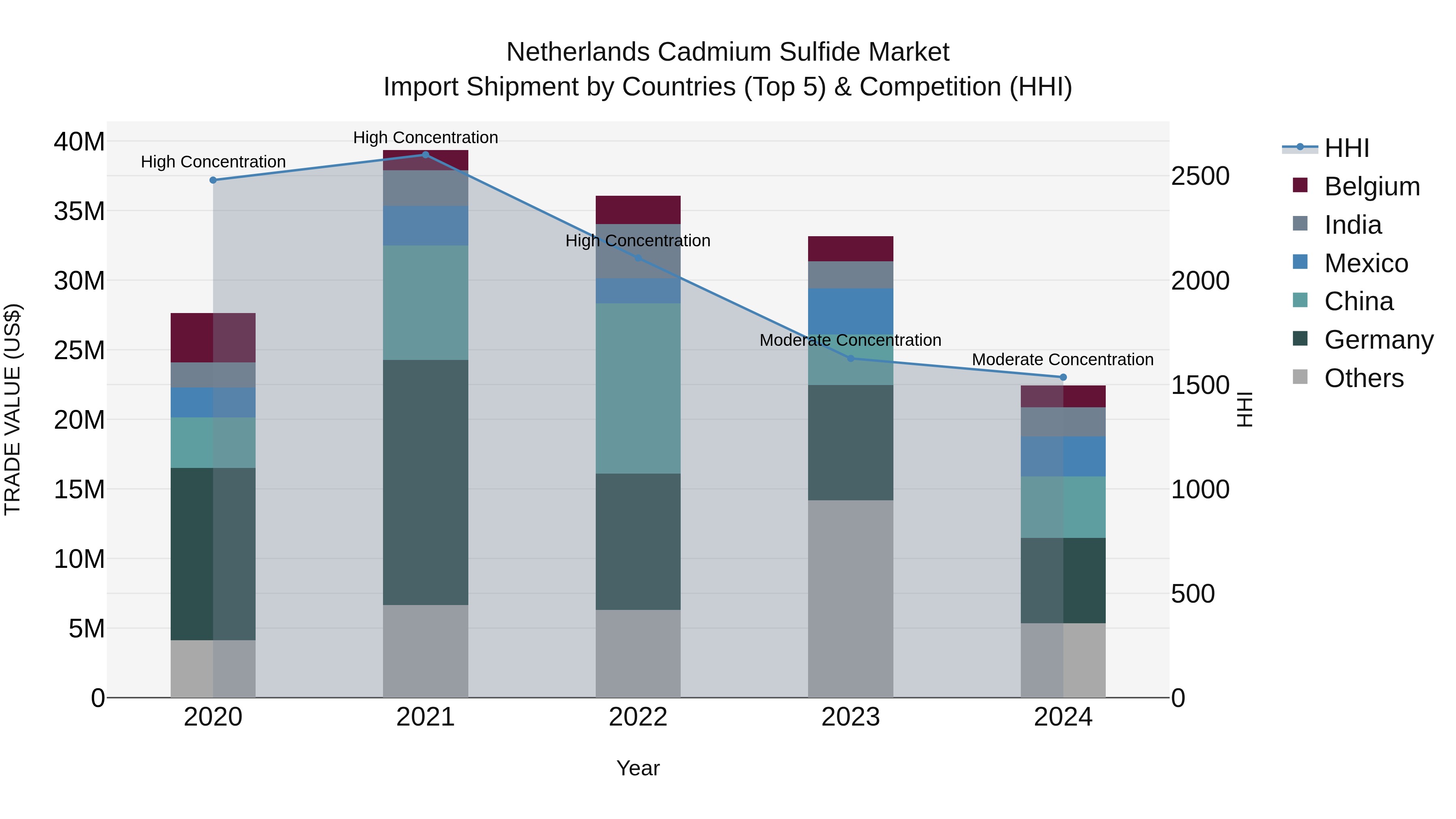 Netherlands Cadmium Sulfide Market Top 5 Importing Countries and Market Competition (HHI) Analysis