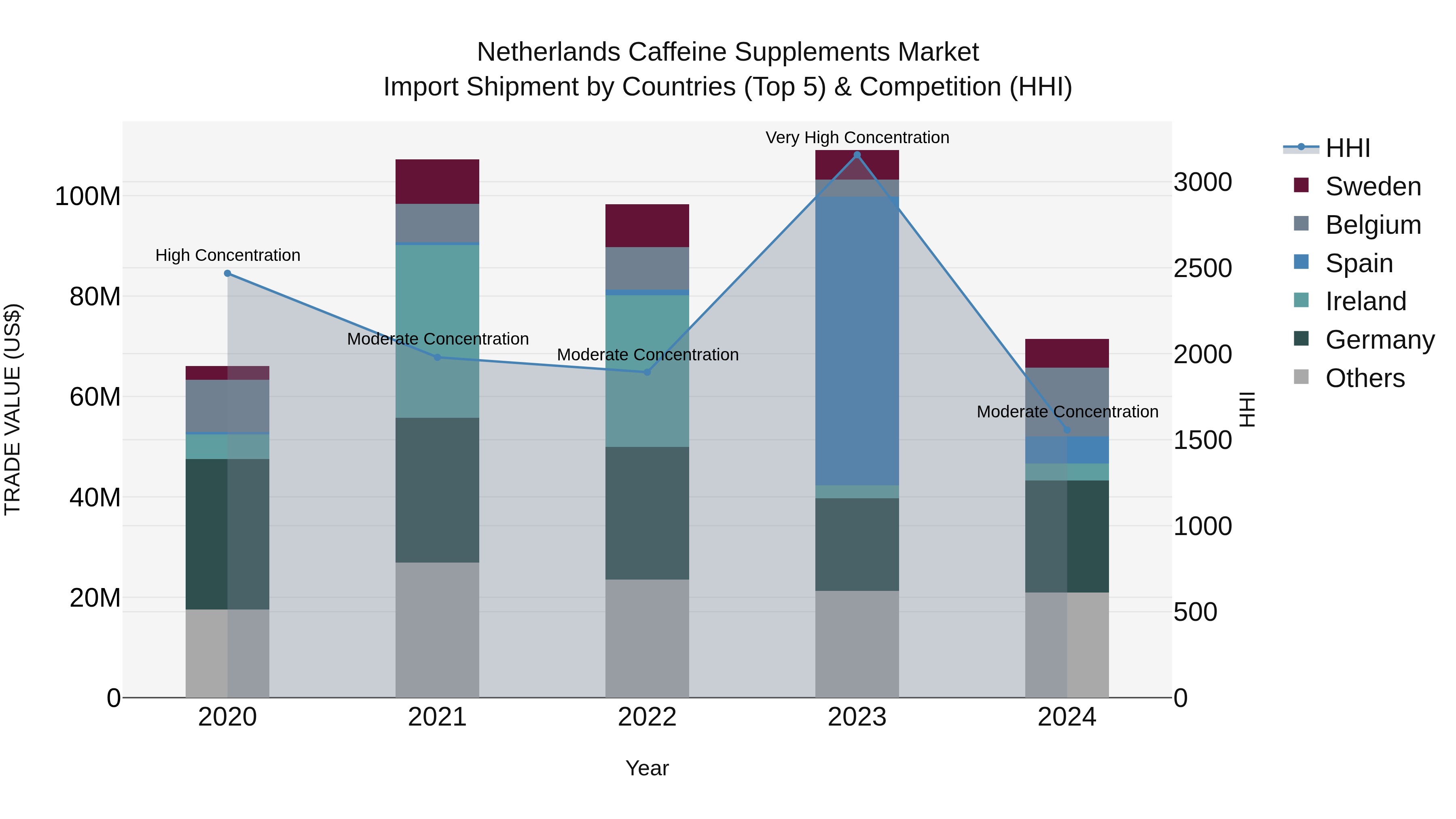 Netherlands Caffeine Supplements Market Top 5 Importing Countries and Market Competition (HHI) Analysis