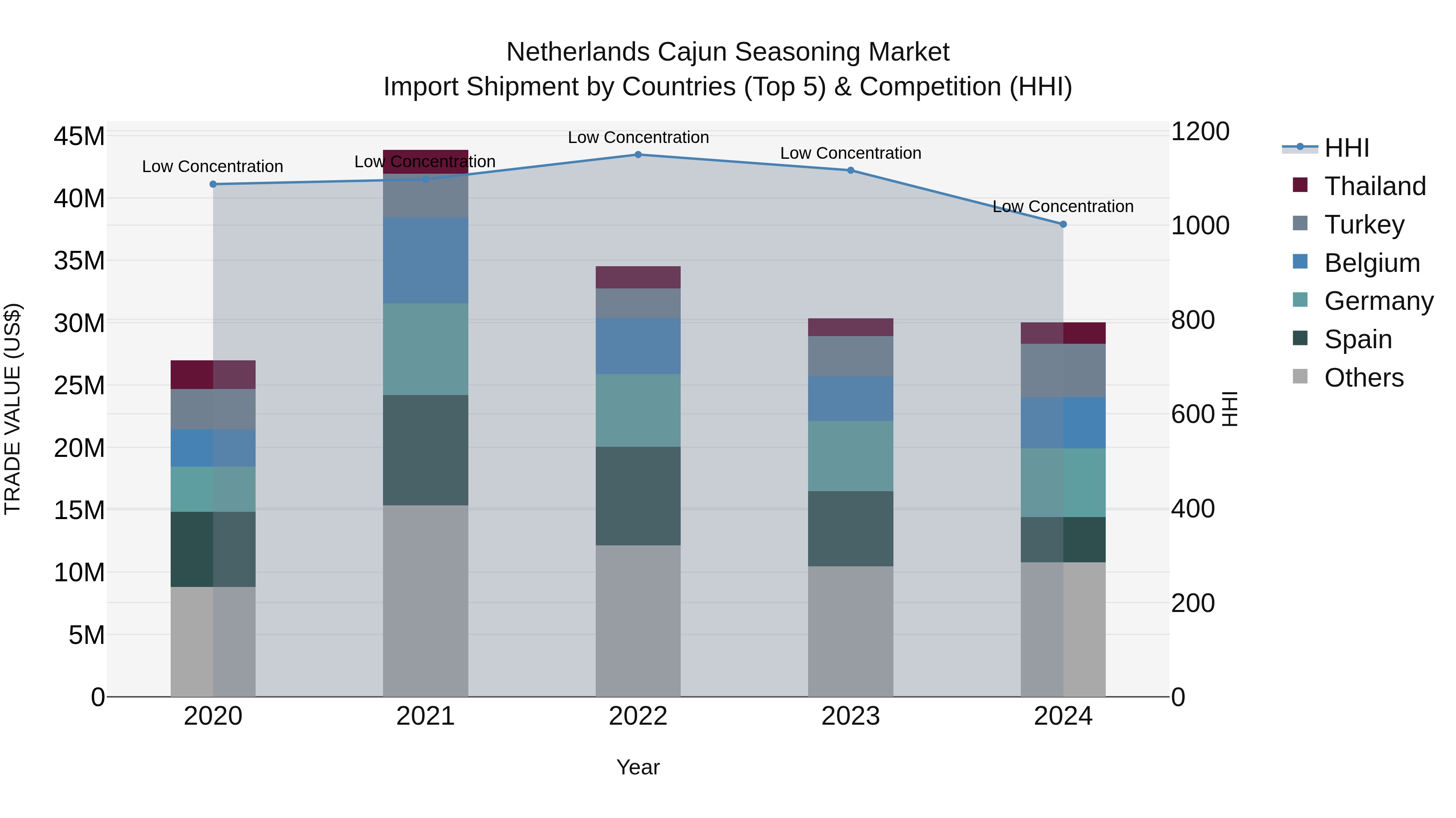 Netherlands Cajun Seasoning Market Top 5 Importing Countries and Market Competition (HHI) Analysis