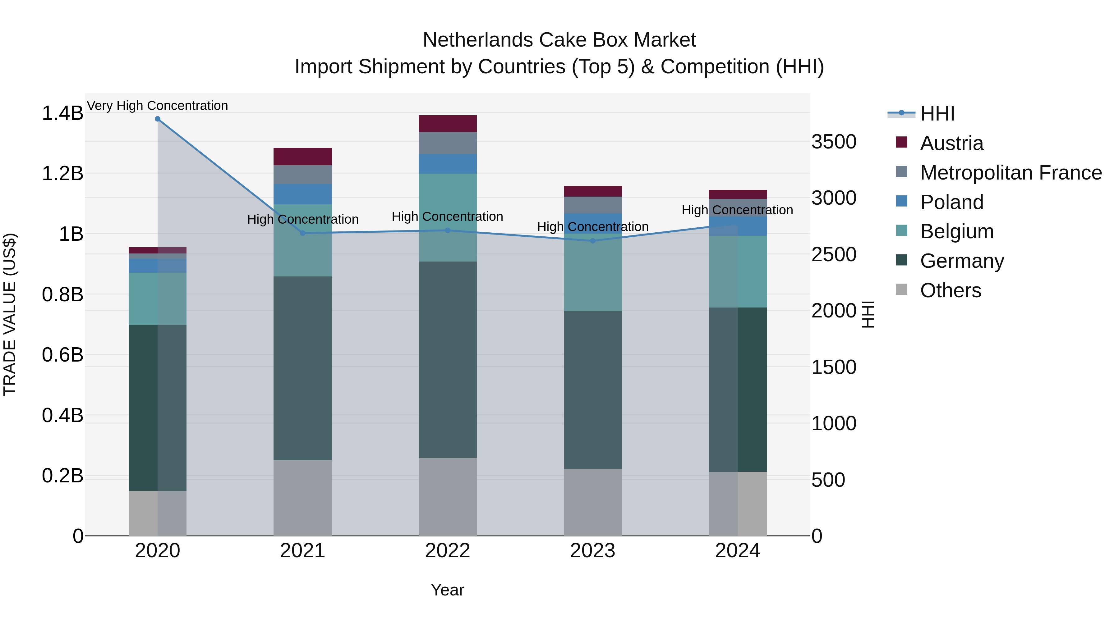 Netherlands Cake Box Market Top 5 Importing Countries and Market Competition (HHI) Analysis