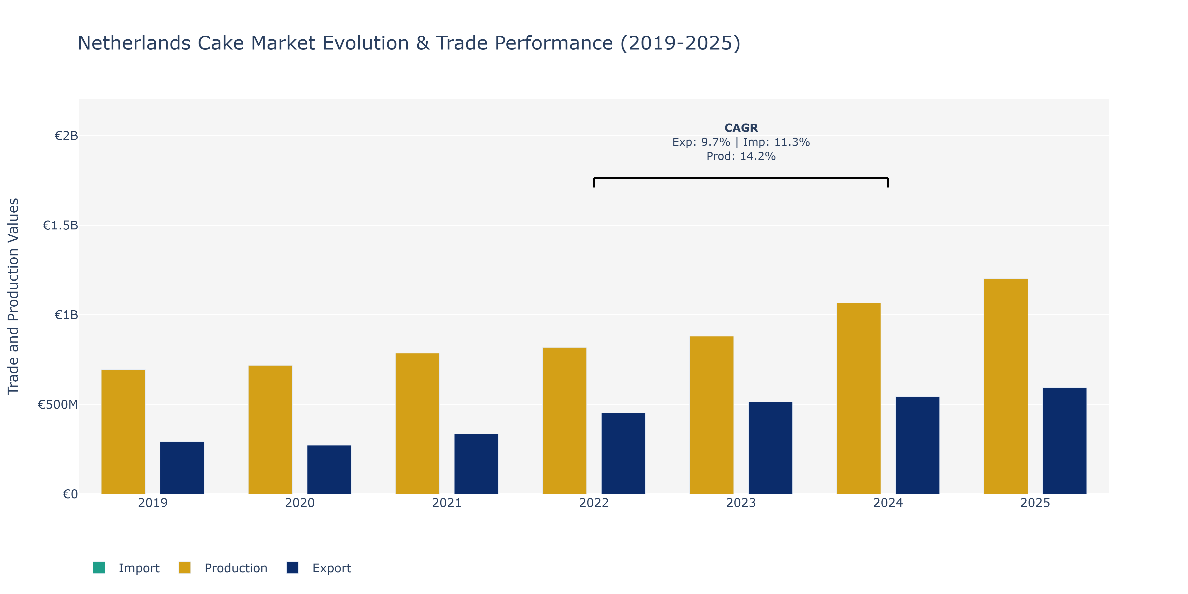 Netherlands Cake Market: Production & Trade Performance (2019-2025)
