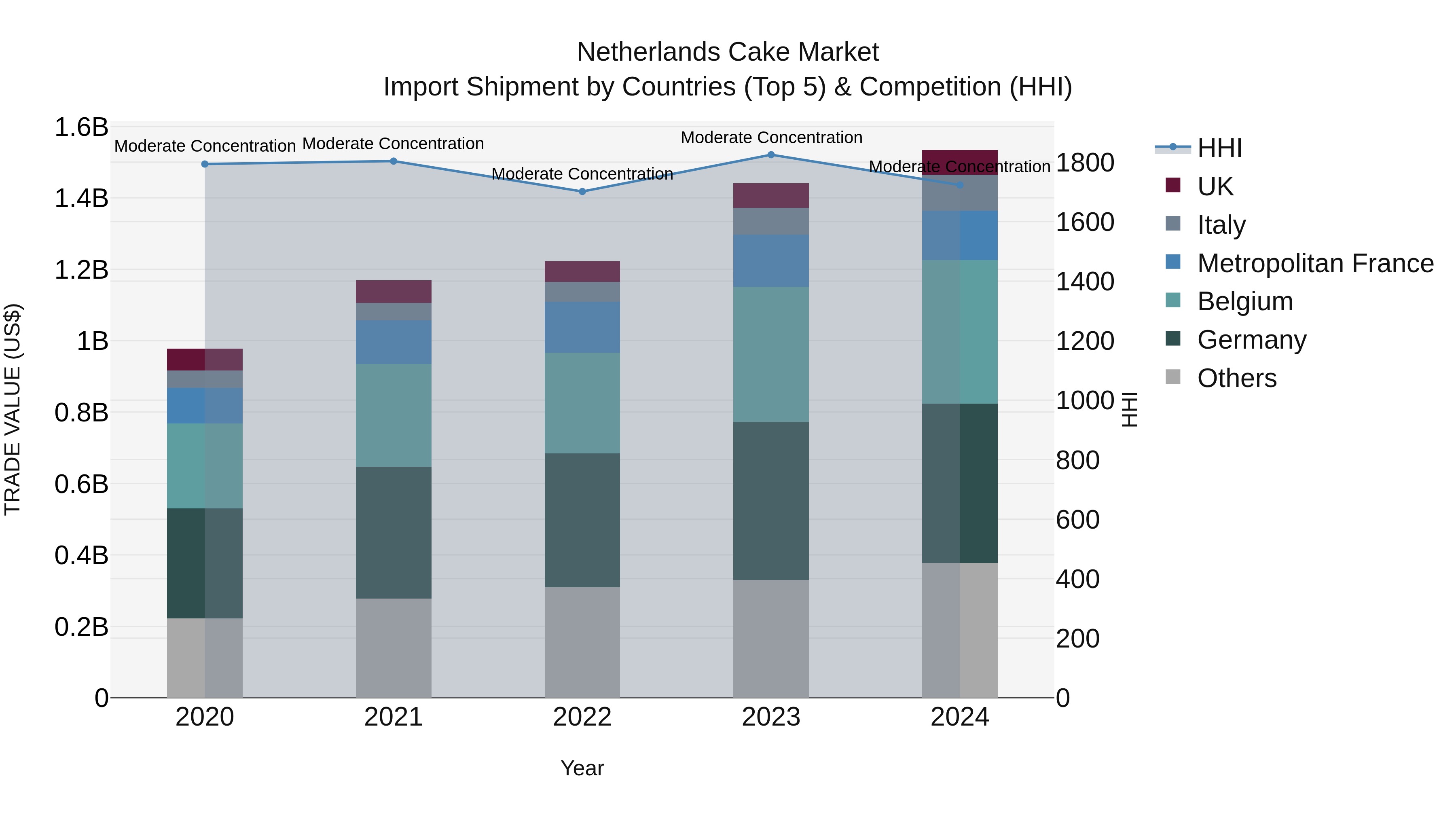 Netherlands Cake Market Top 5 Importing Countries and Market Competition (HHI) Analysis