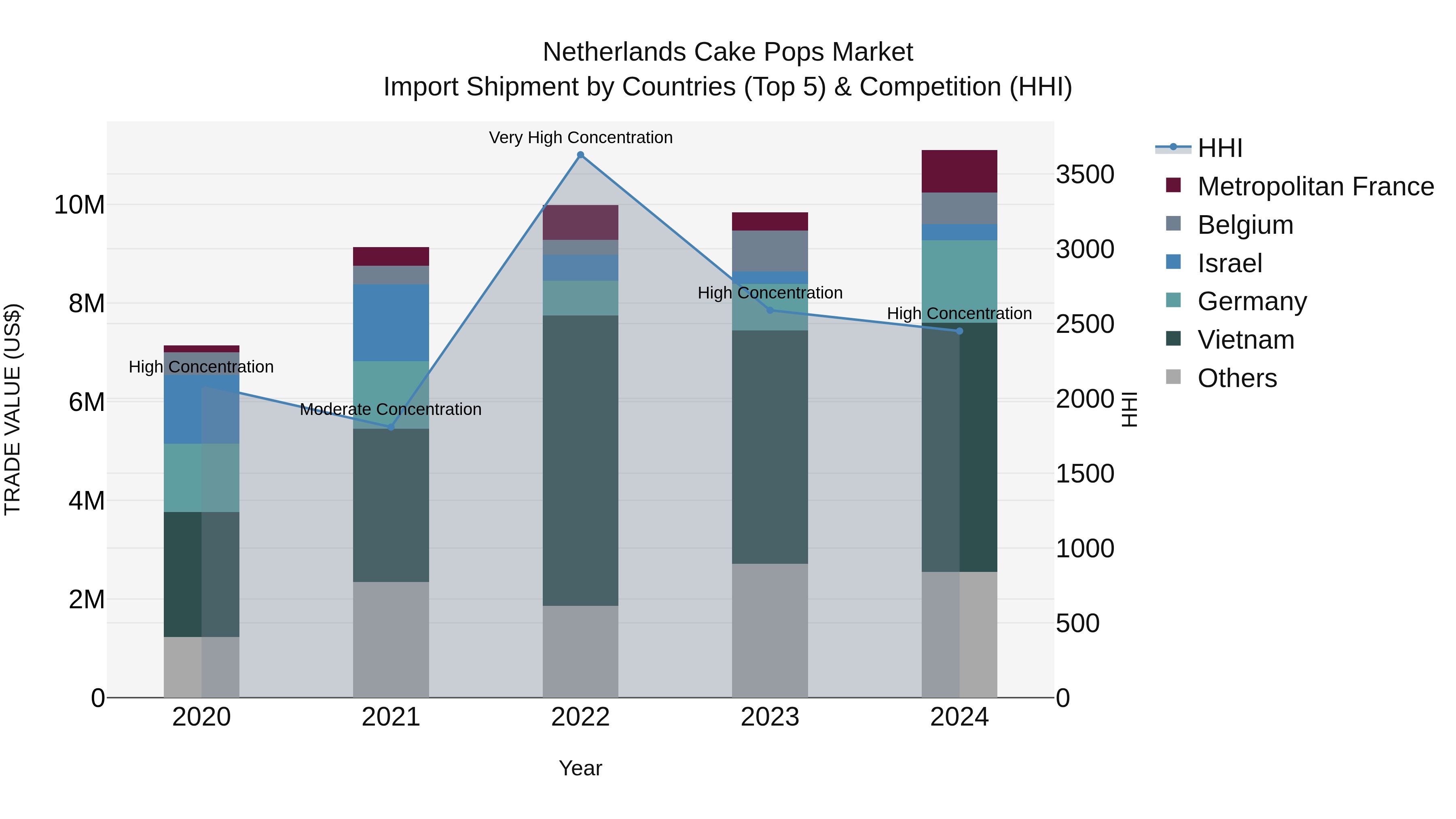 Netherlands Cake Pops Market Top 5 Importing Countries and Market Competition (HHI) Analysis