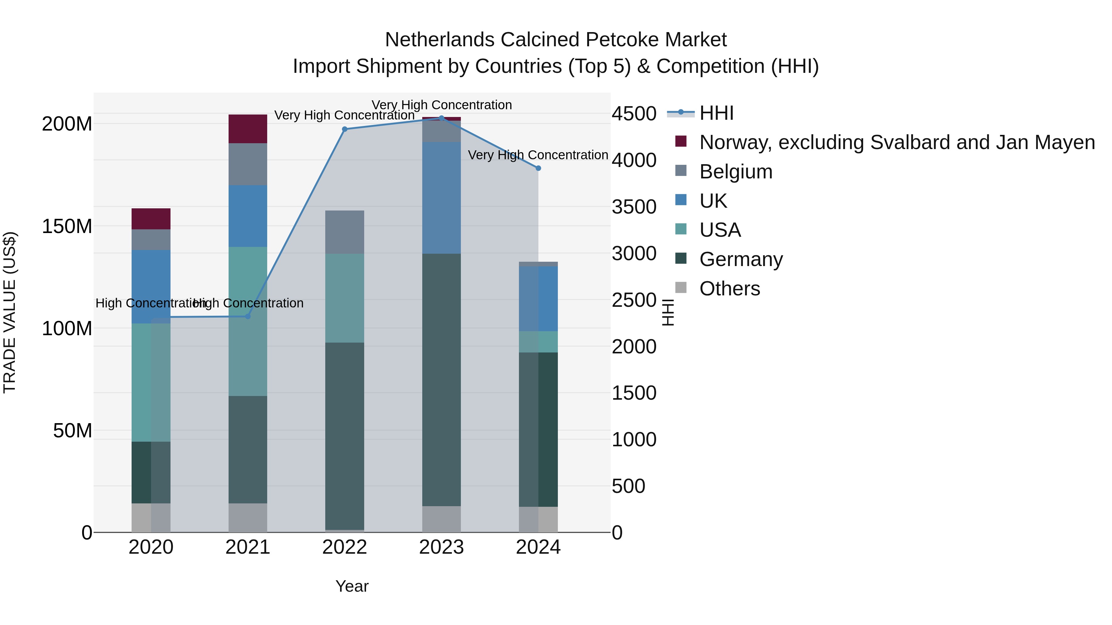 Netherlands Calcined Petcoke Market Top 5 Importing Countries and Market Competition (HHI) Analysis
