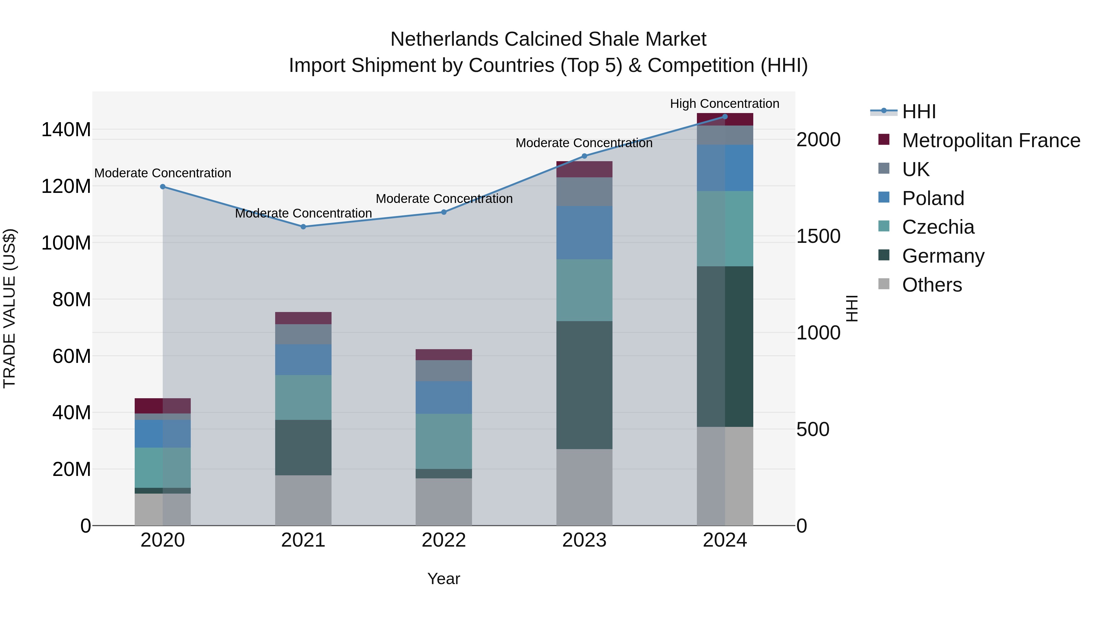 Netherlands Calcined Shale Market Top 5 Importing Countries and Market Competition (HHI) Analysis
