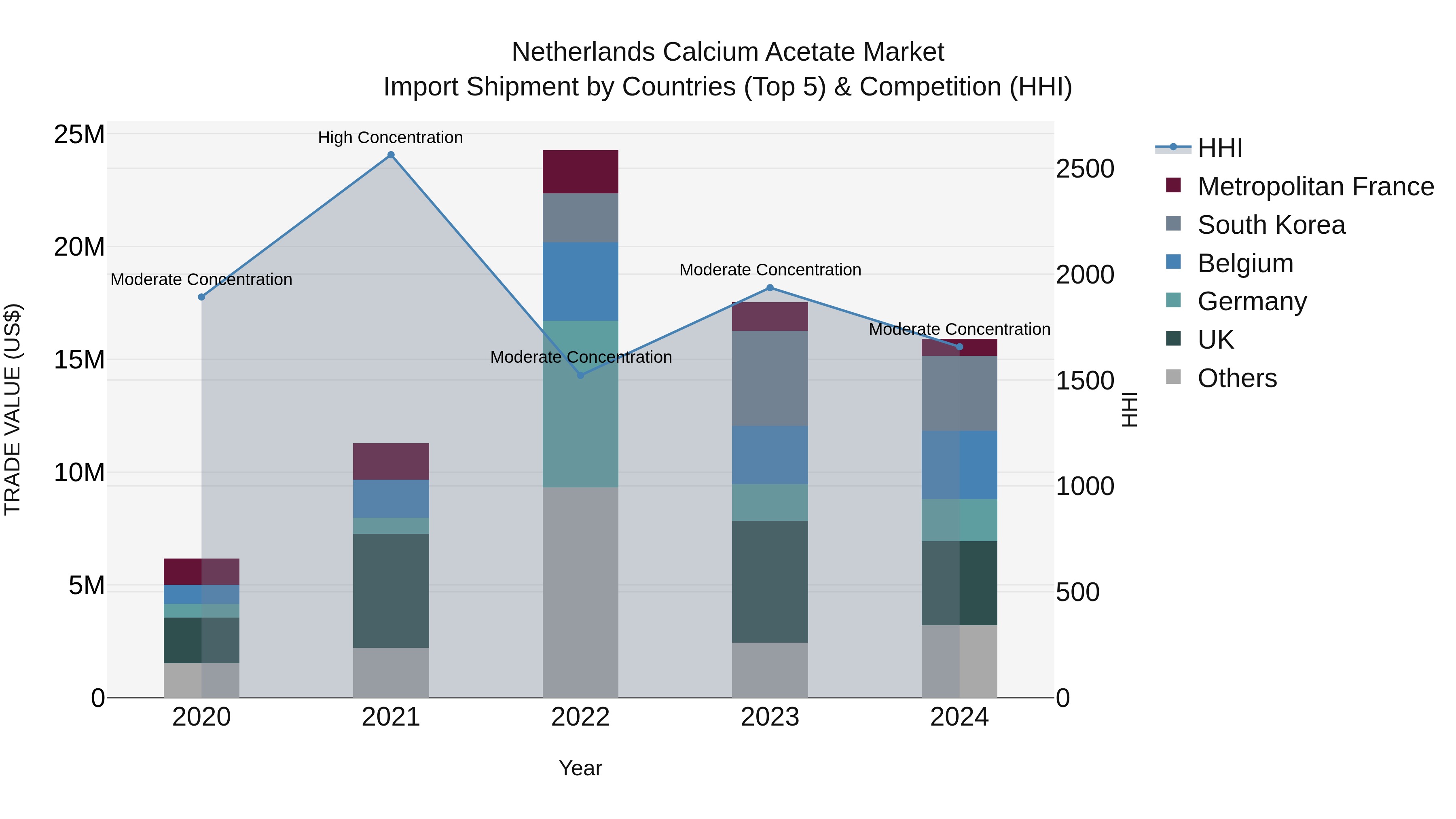 Netherlands Calcium Acetate Market Top 5 Importing Countries and Market Competition (HHI) Analysis