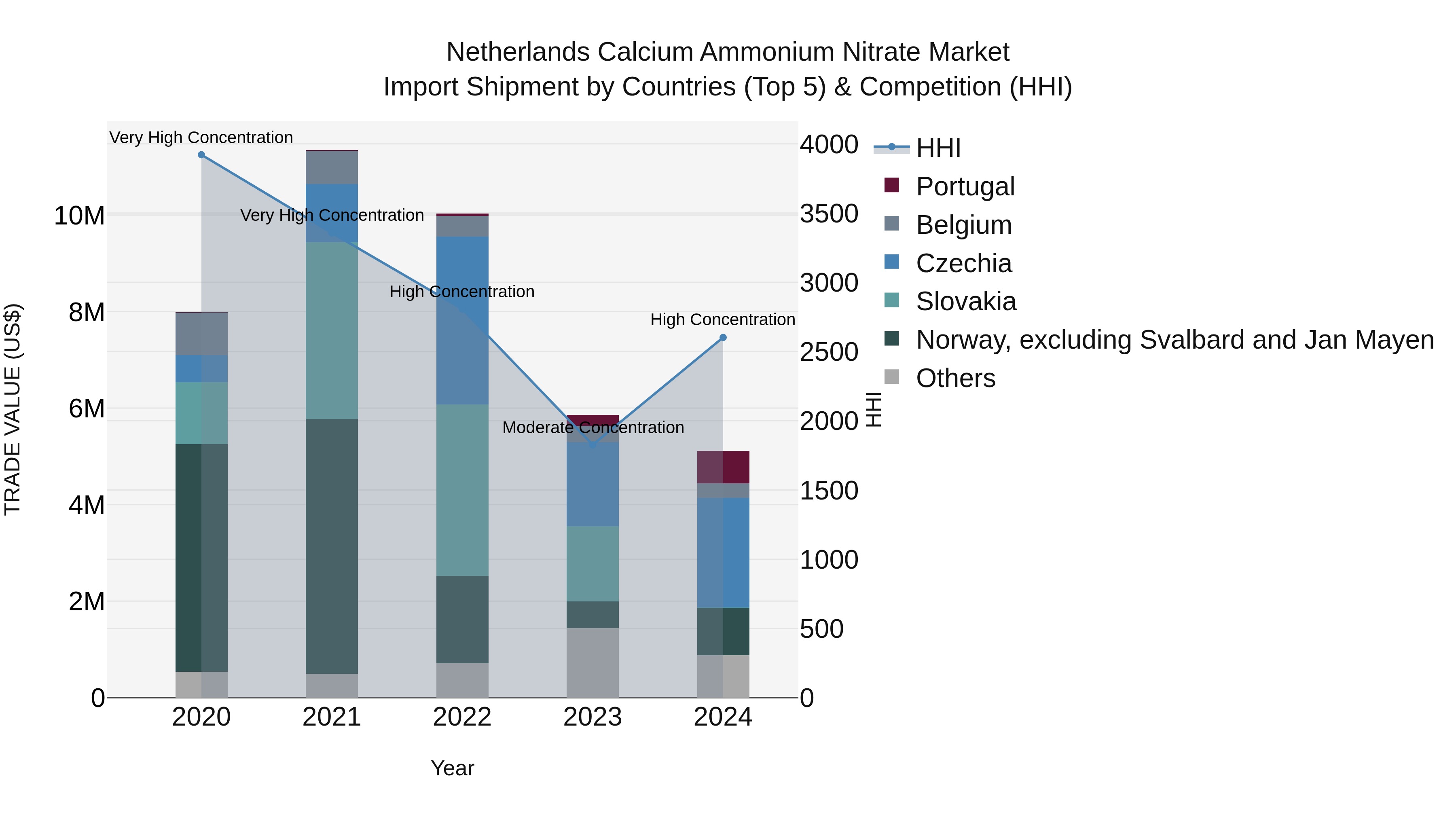 Netherlands Calcium Ammonium Nitrate Market Top 5 Importing Countries and Market Competition (HHI) Analysis