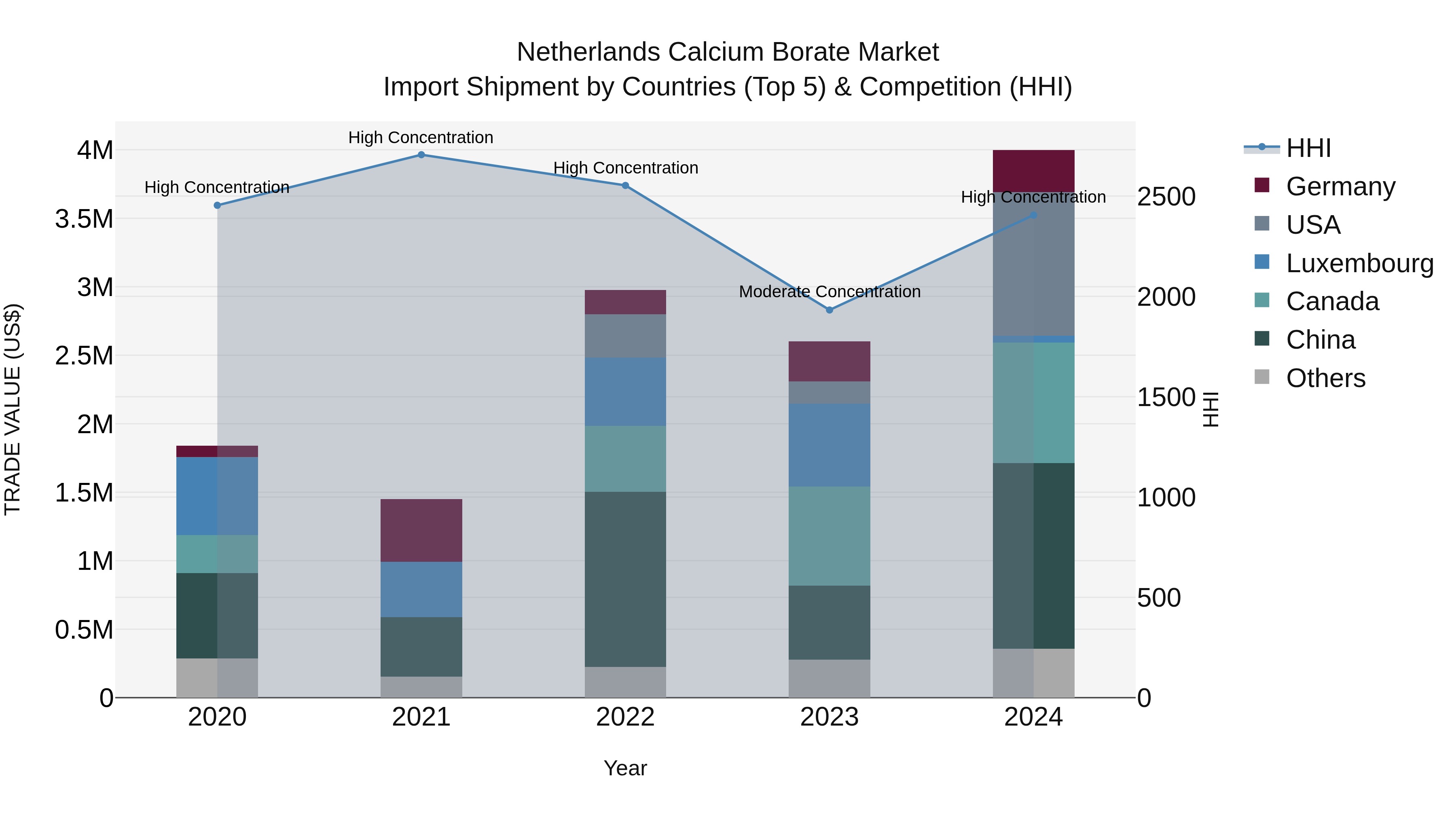 Netherlands Calcium Borate Market Top 5 Importing Countries and Market Competition (HHI) Analysis