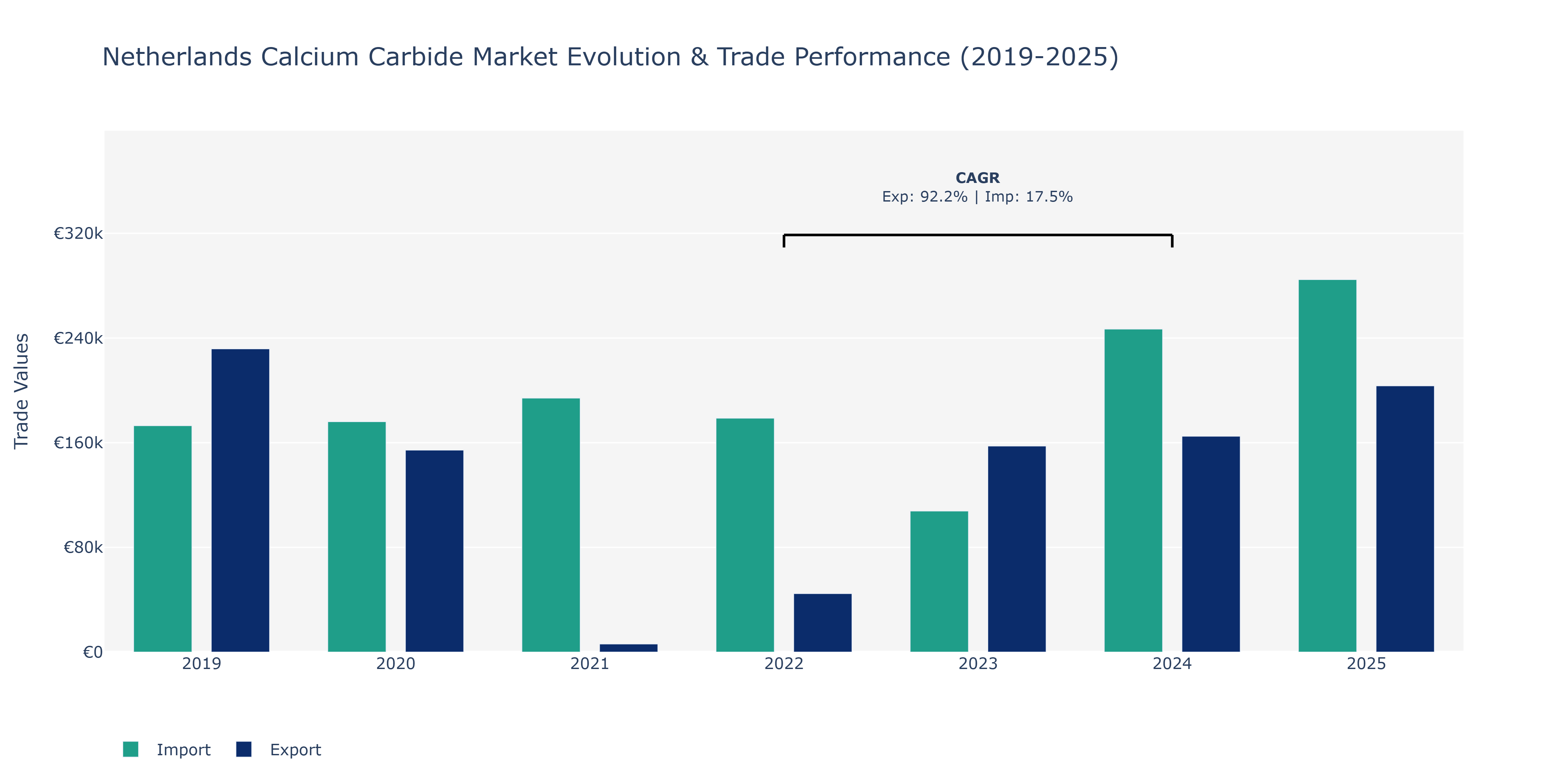 Netherlands Calcium Carbide Market: Production & Trade Performance (2019-2025)