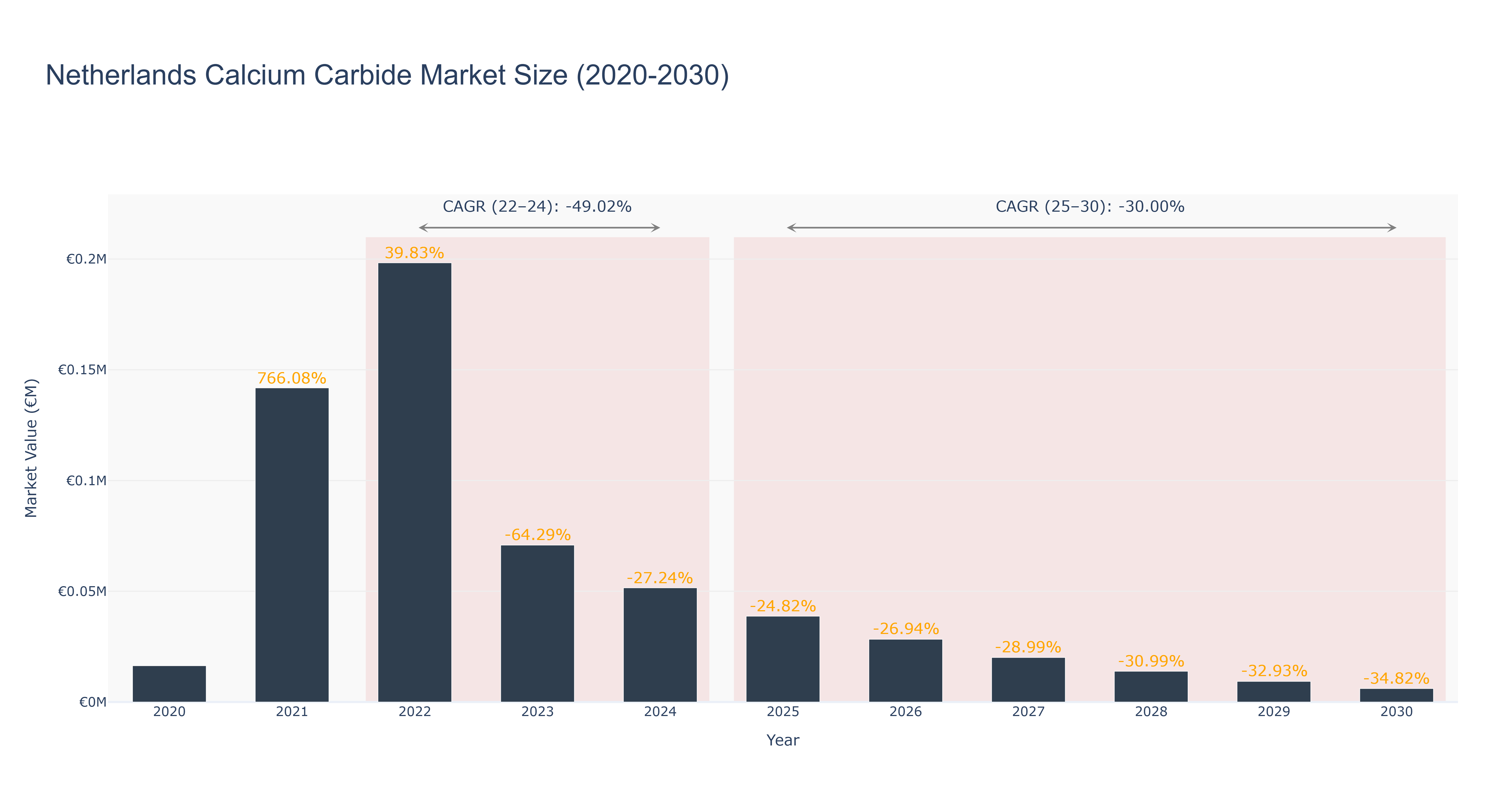 Netherlands Calcium Carbide Market Size (2020-2030)