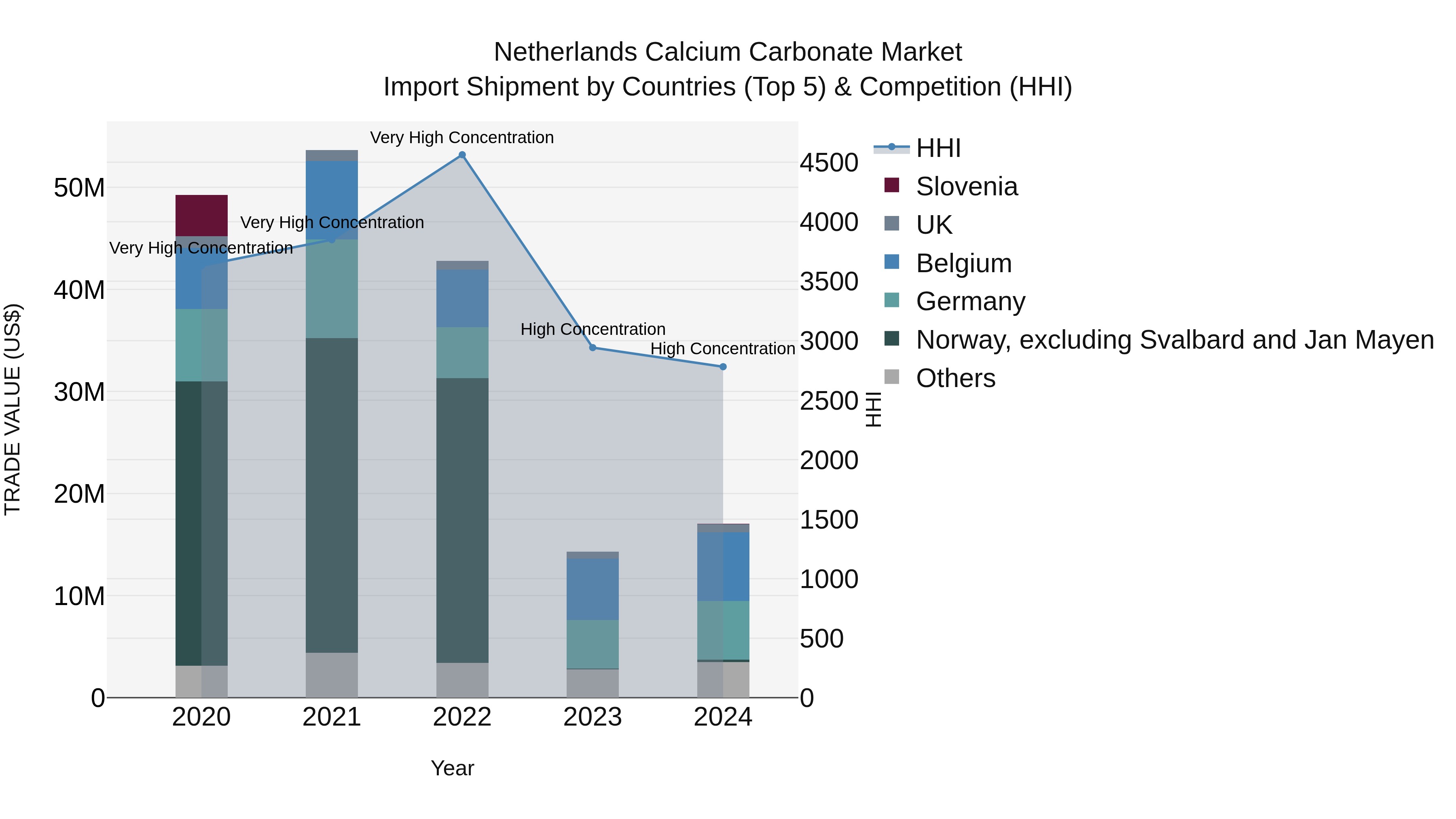 Netherlands Calcium Carbonate Market Top 5 Importing Countries and Market Competition (HHI) Analysis