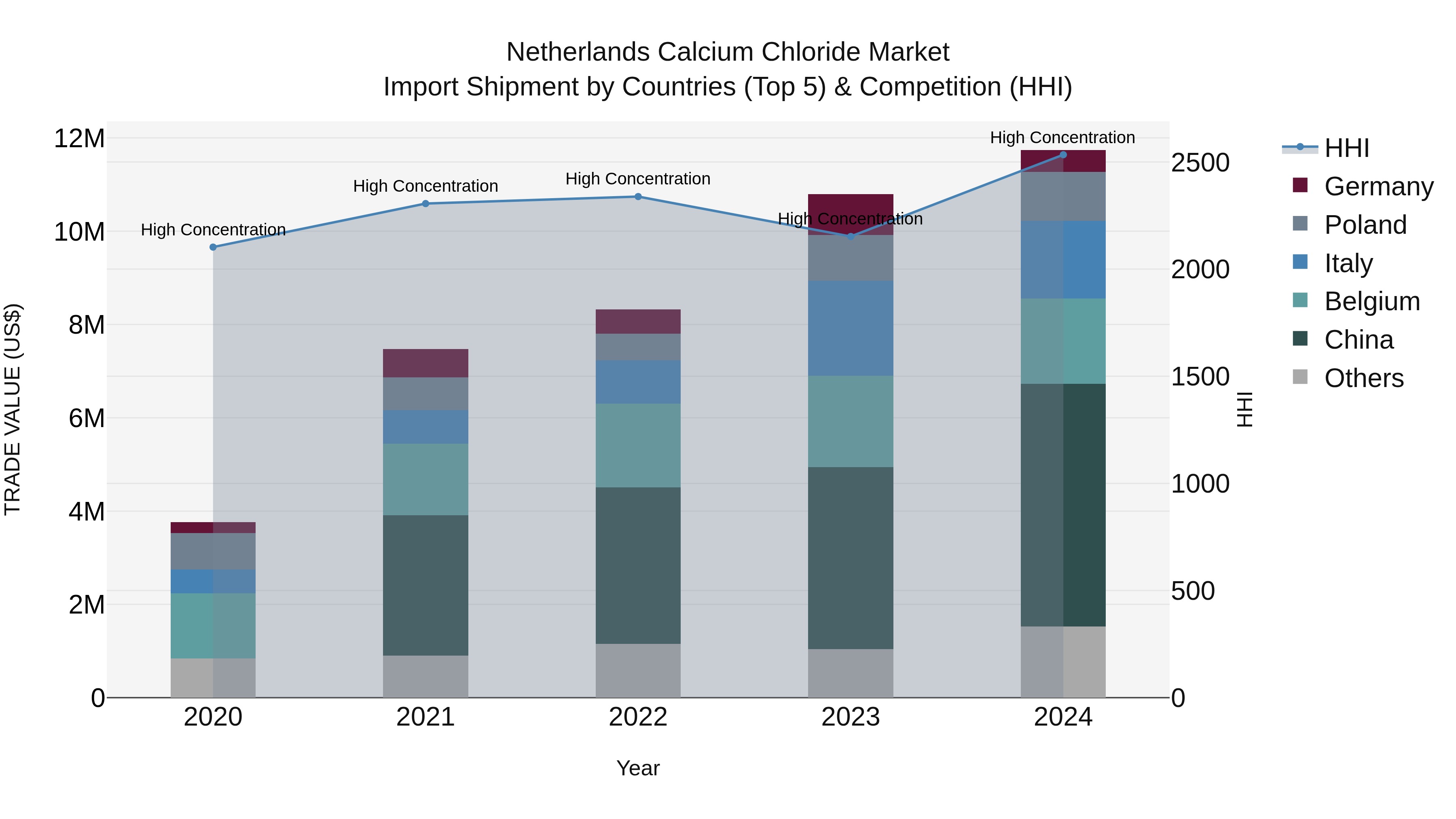 Netherlands Calcium Chloride Market Top 5 Importing Countries and Market Competition (HHI) Analysis