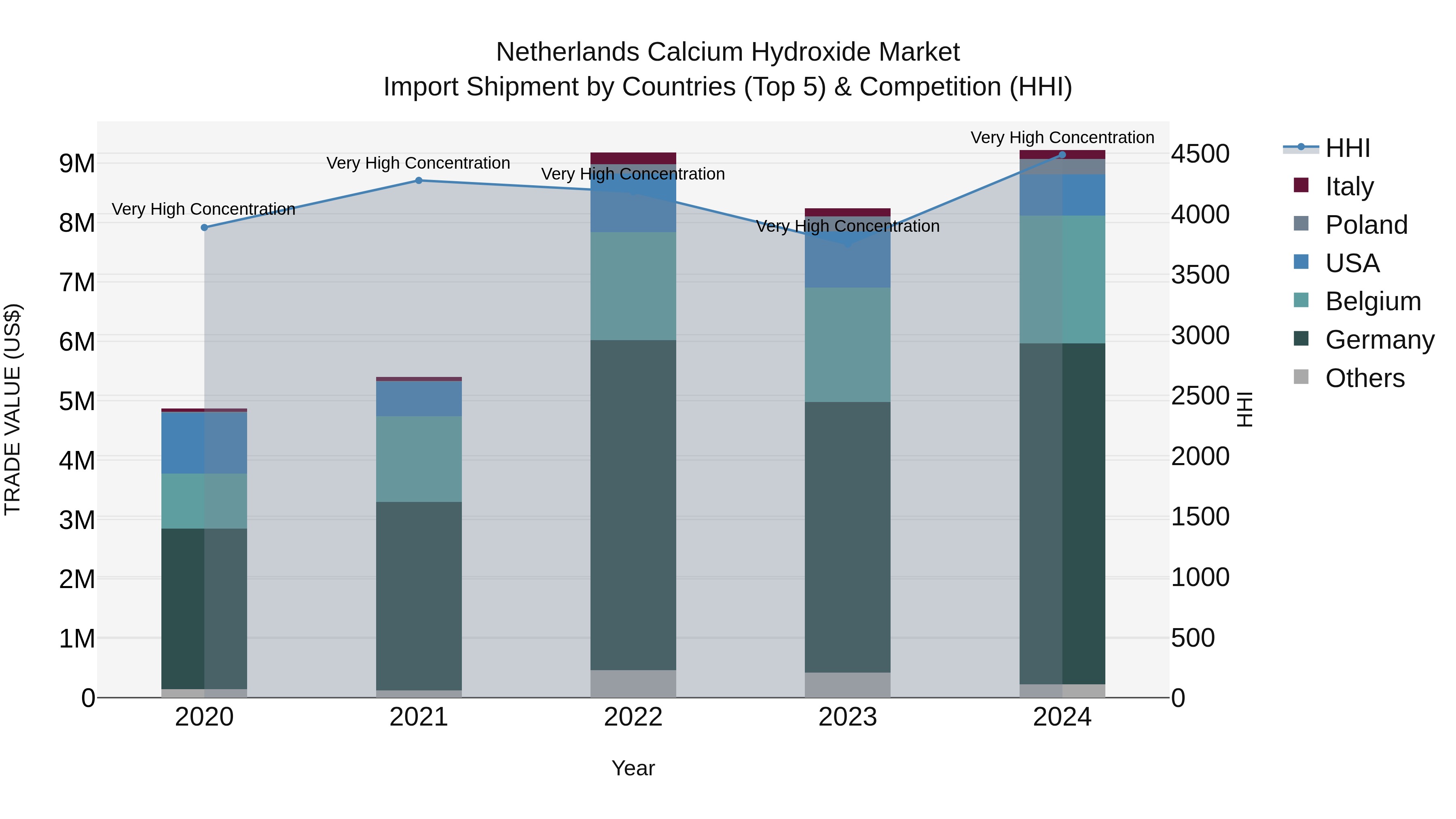 Netherlands Calcium Hydroxide Market Top 5 Importing Countries and Market Competition (HHI) Analysis