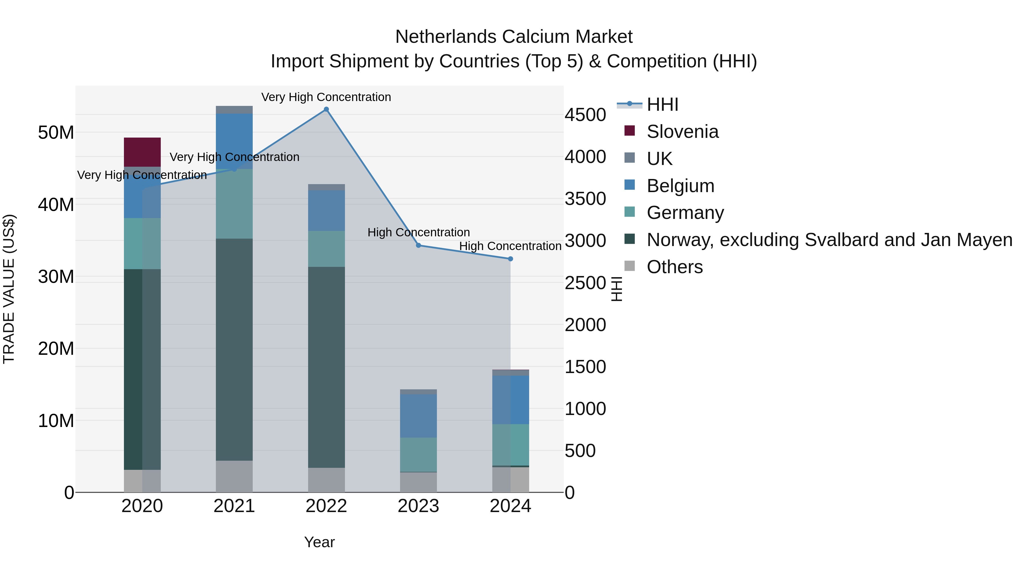 Netherlands Calcium Market Top 5 Importing Countries and Market Competition (HHI) Analysis
