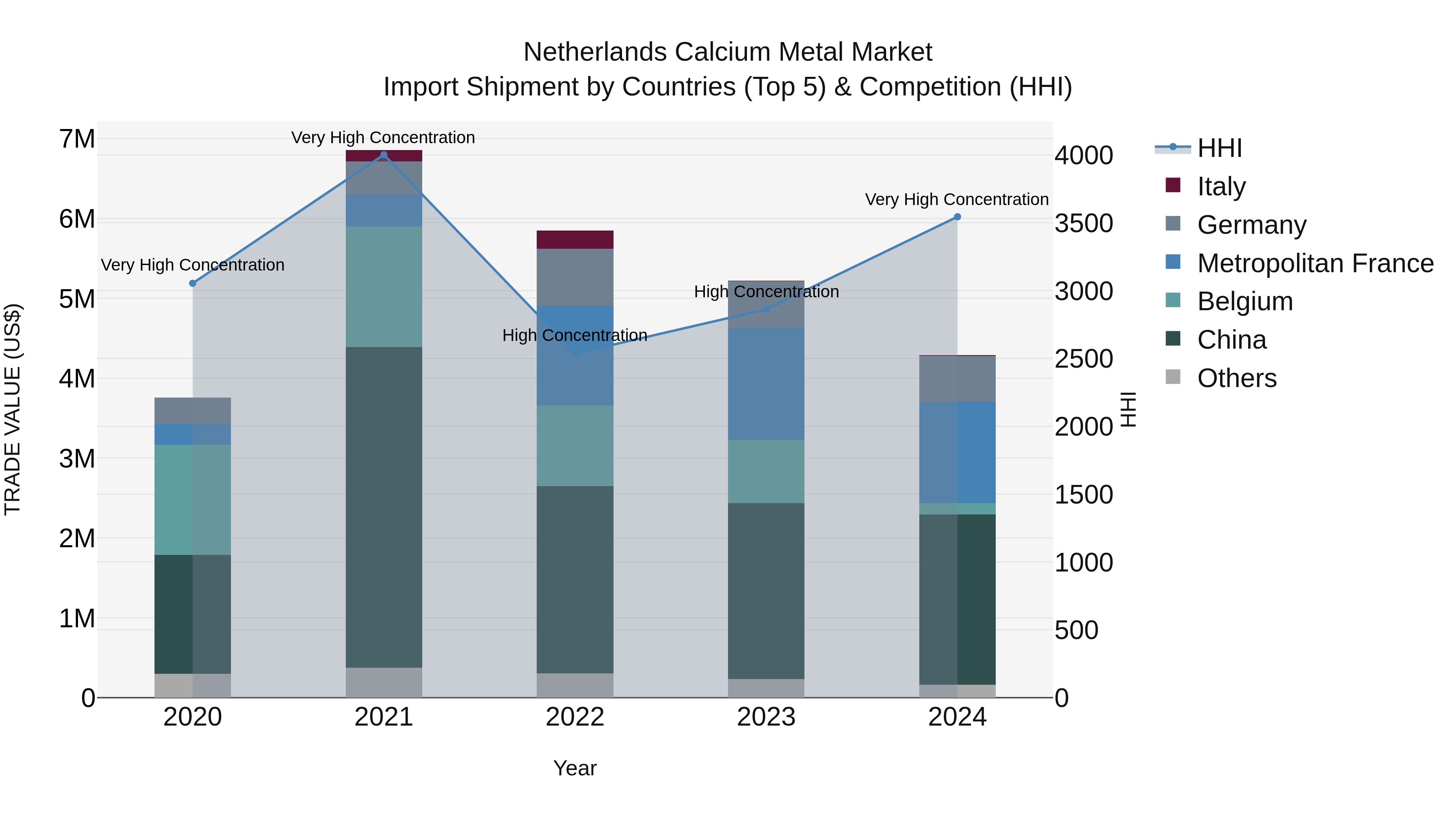 Netherlands Calcium Metal Market Top 5 Importing Countries and Market Competition (HHI) Analysis