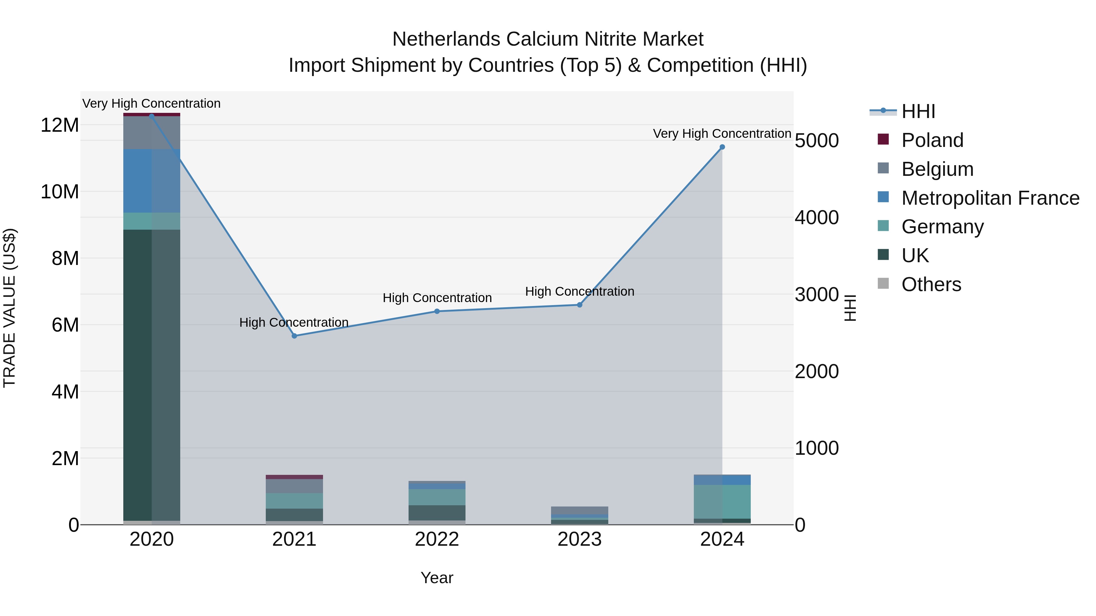 Netherlands Calcium Nitrite Market Top 5 Importing Countries and Market Competition (HHI) Analysis