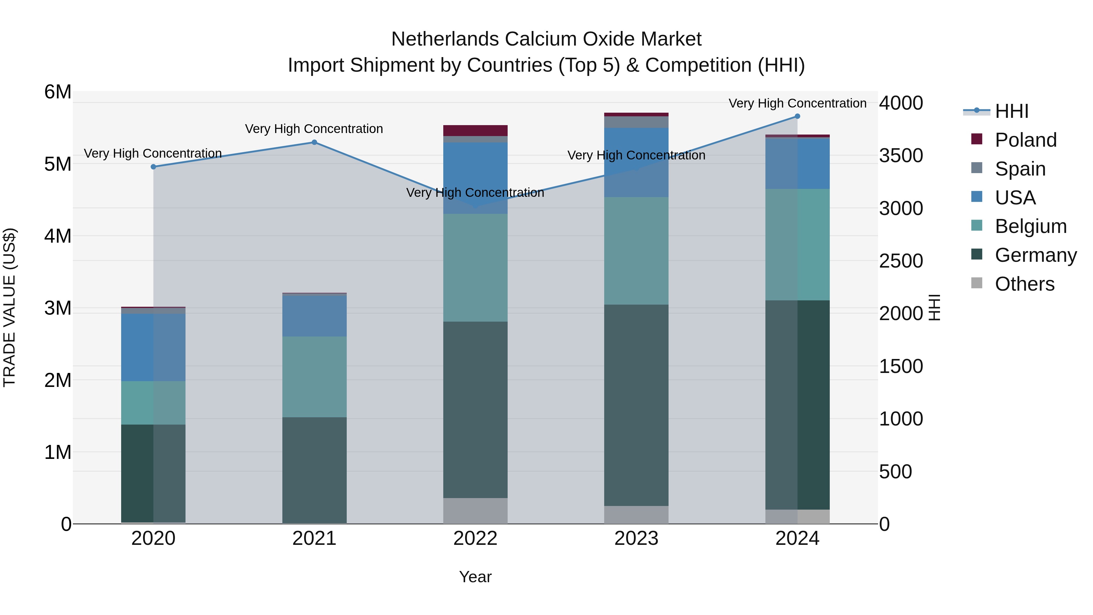 Netherlands Calcium Oxide Market Top 5 Importing Countries and Market Competition (HHI) Analysis