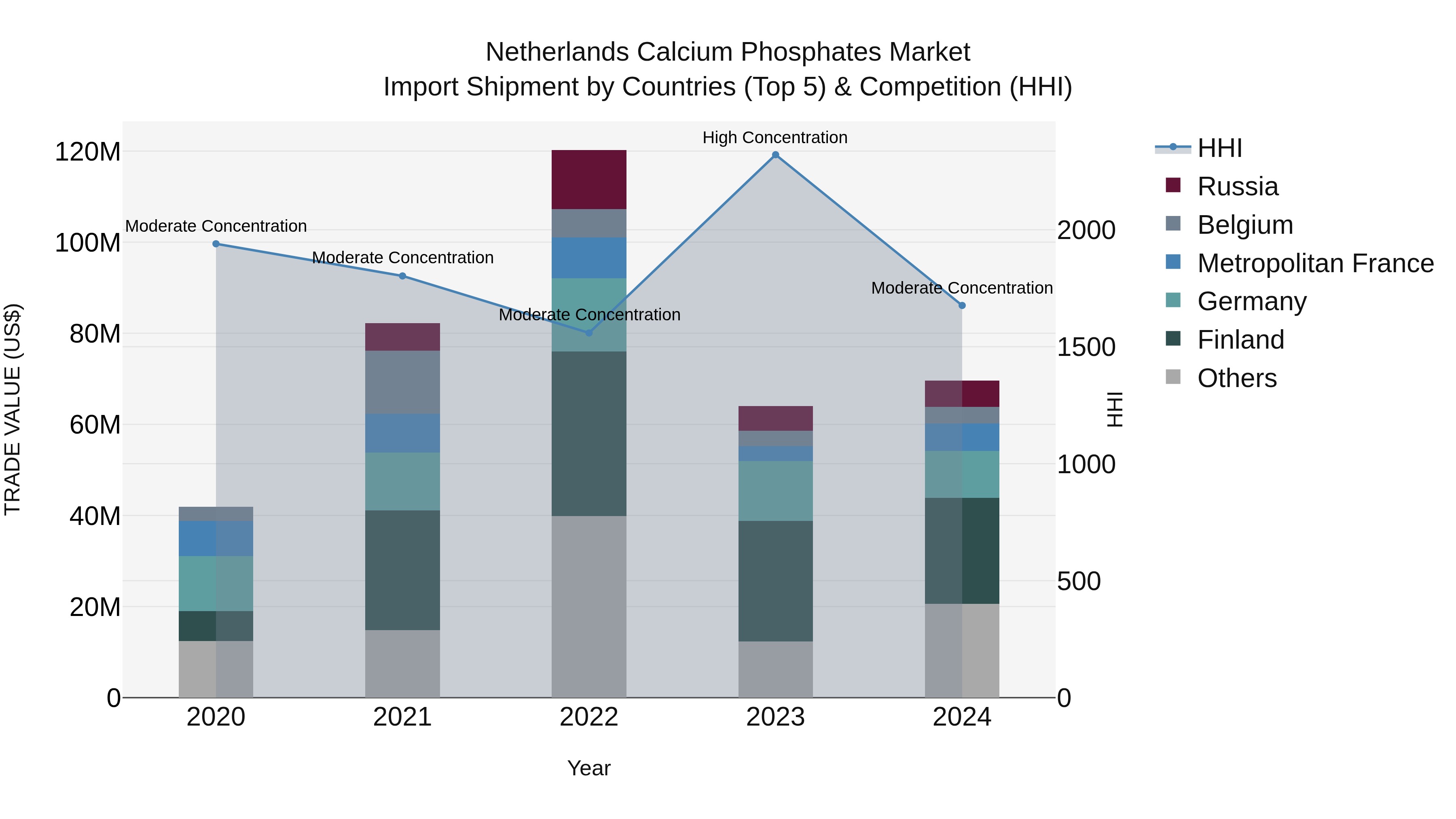 Netherlands Calcium Phosphates Market Top 5 Importing Countries and Market Competition (HHI) Analysis