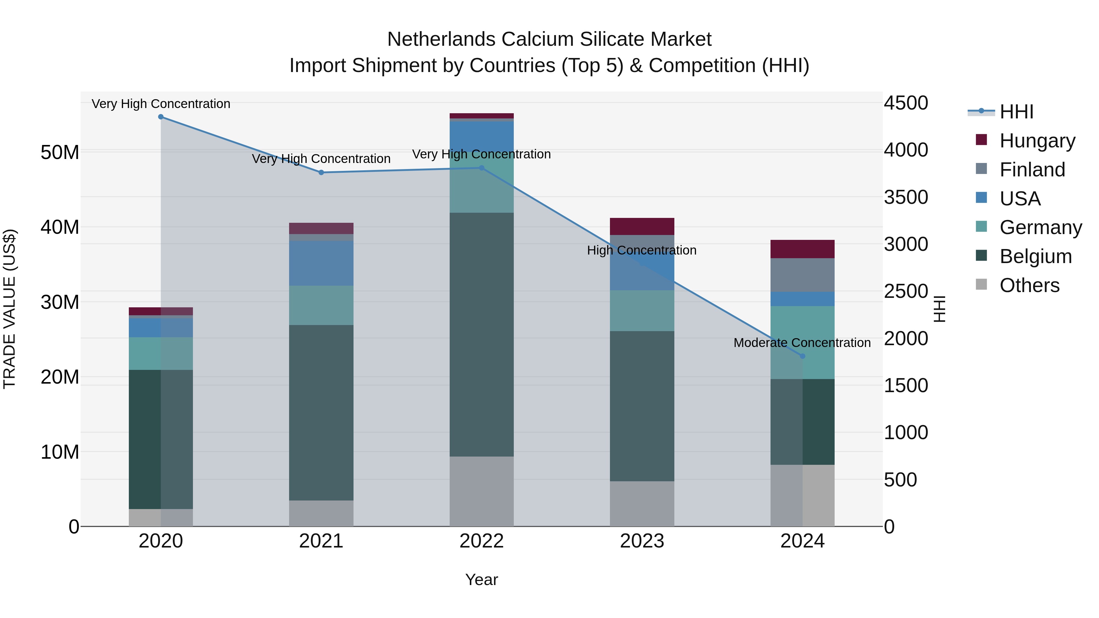 Netherlands Calcium Silicate Market Top 5 Importing Countries and Market Competition (HHI) Analysis