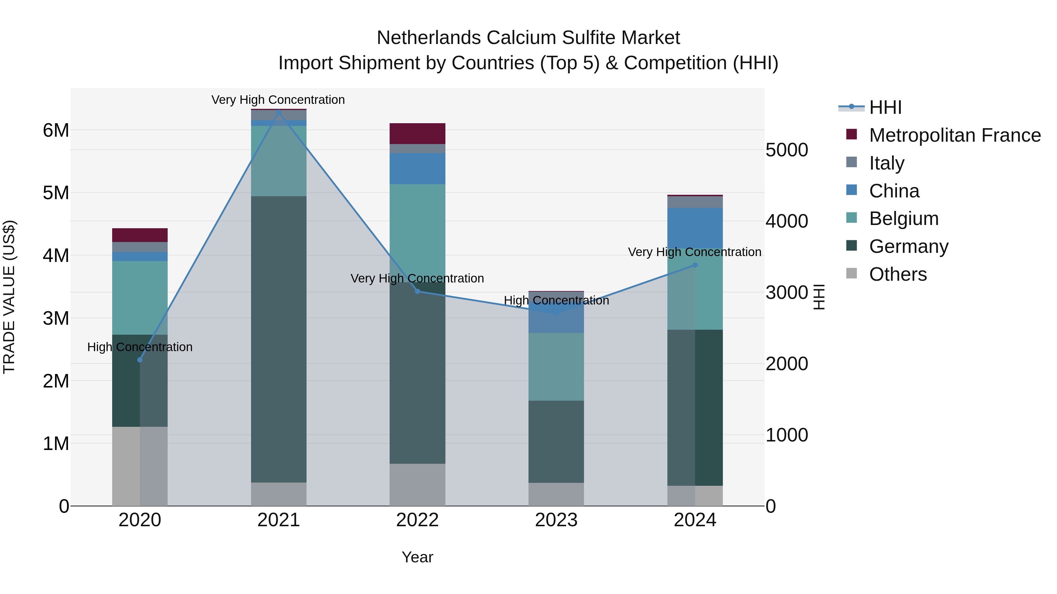 Netherlands Calcium Sulfite Market Top 5 Importing Countries and Market Competition (HHI) Analysis