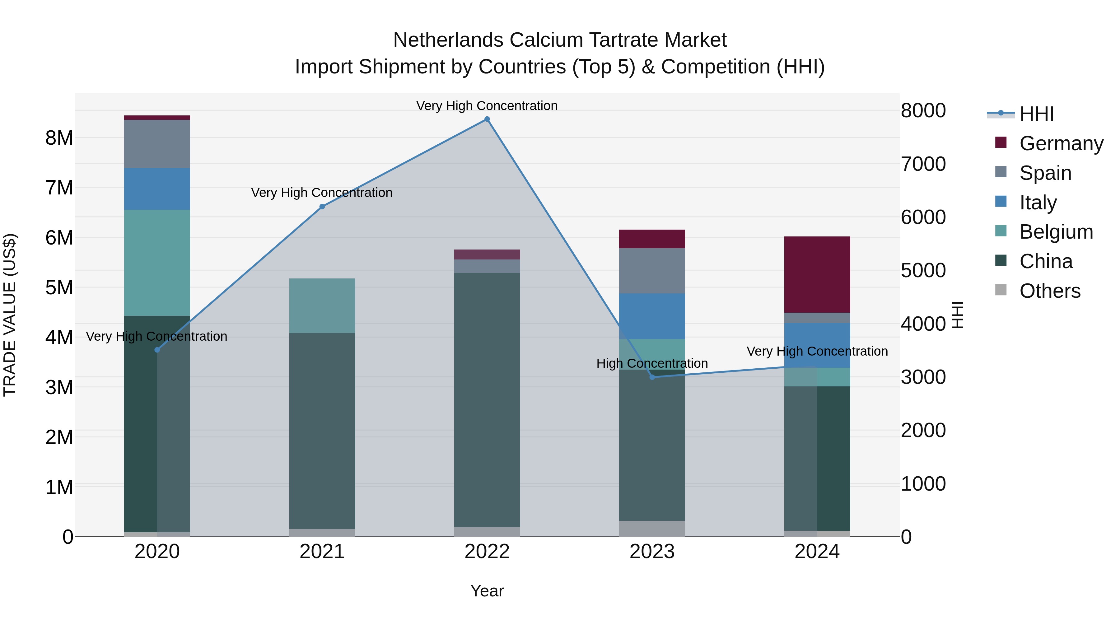 Netherlands Calcium Tartrate Market Top 5 Importing Countries and Market Competition (HHI) Analysis