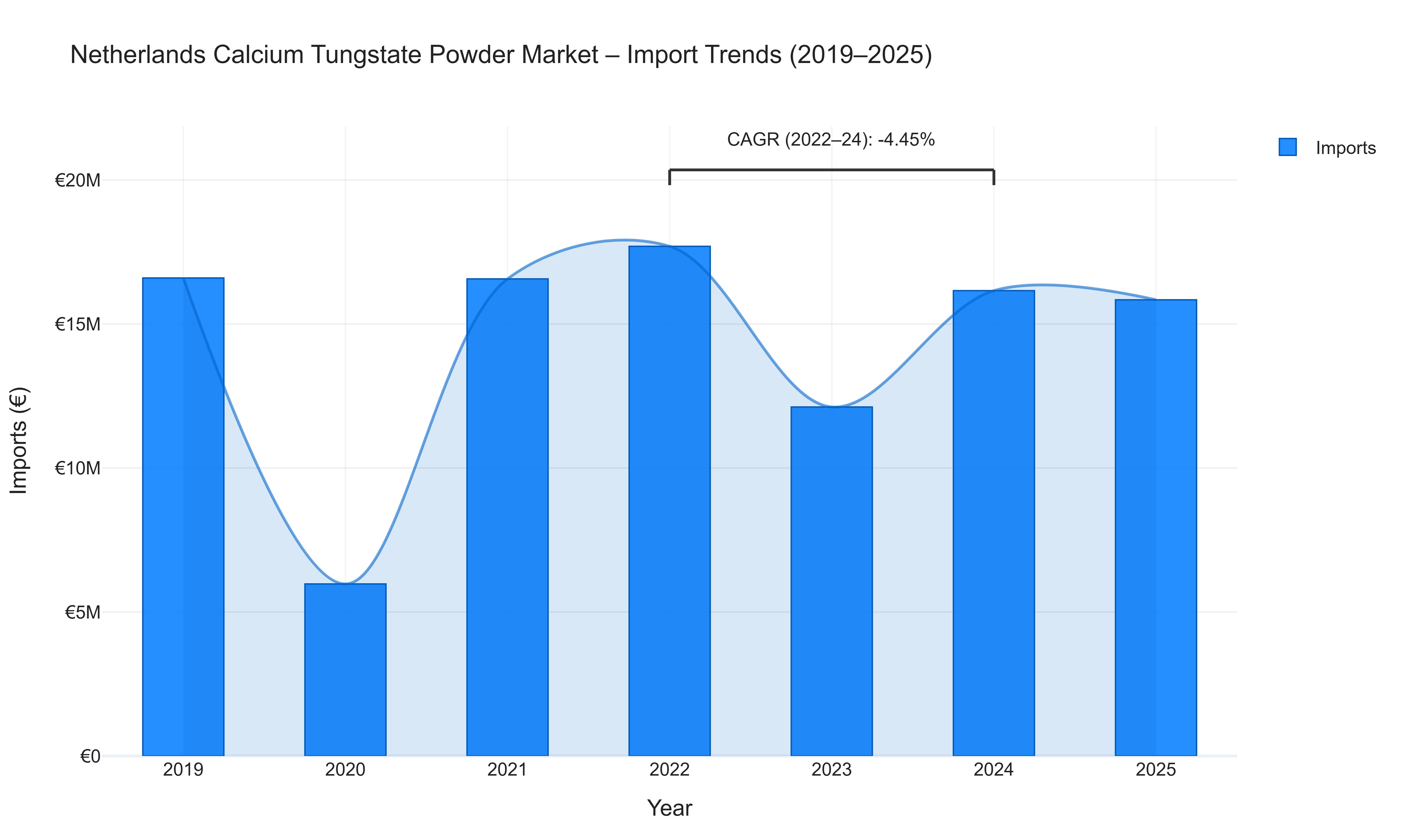 Netherlands Calcium Tungstate Powder Market - Import Trends (2019-2025)